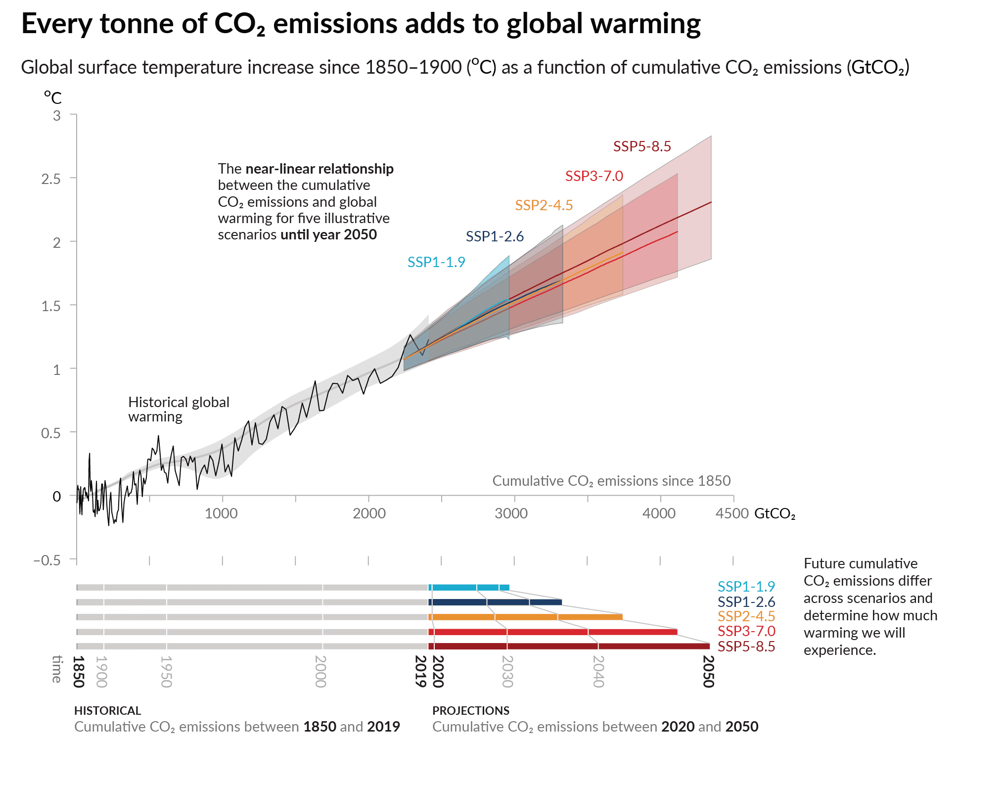 Figure SPM.10 | Near-linear relationship between cumulative CO2 emissions and the increase in global surface temperature