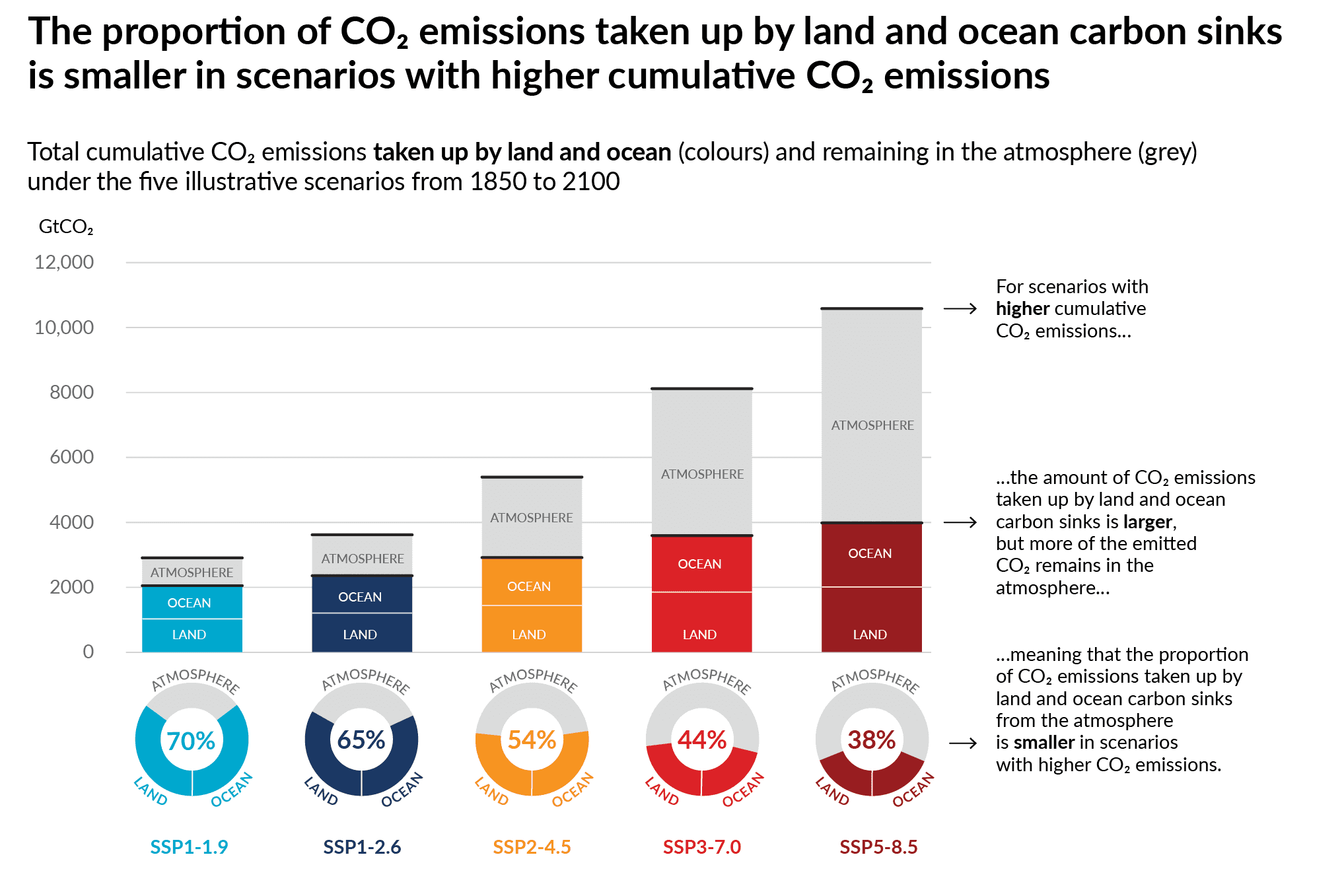 Figure SPM.7 | Cumulative anthropogenic CO2 emissions taken up by land and ocean sinks by 2100 under the five illustrative scenarios