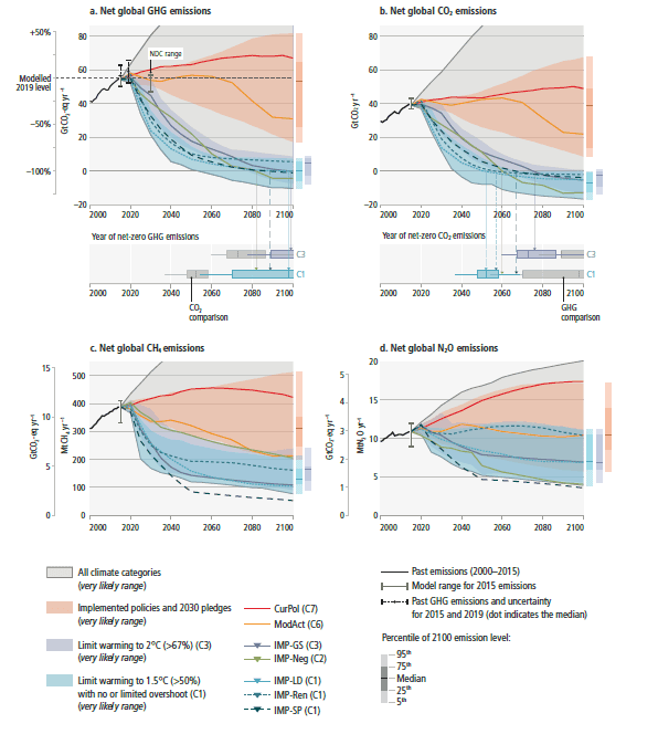 Figure SPM.5abcd: Illustrative Mitigation Emissions Pathways (IMPs) and net zero CO2 and GHG emissions strategies