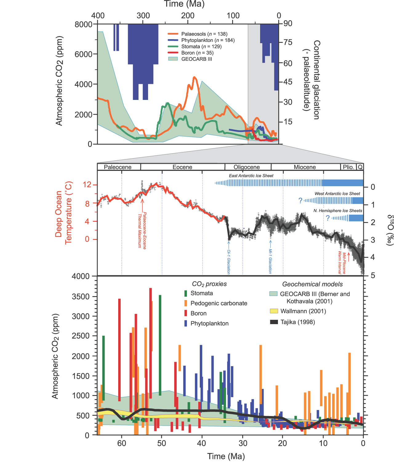 IPCC AR4 Fig 6.1