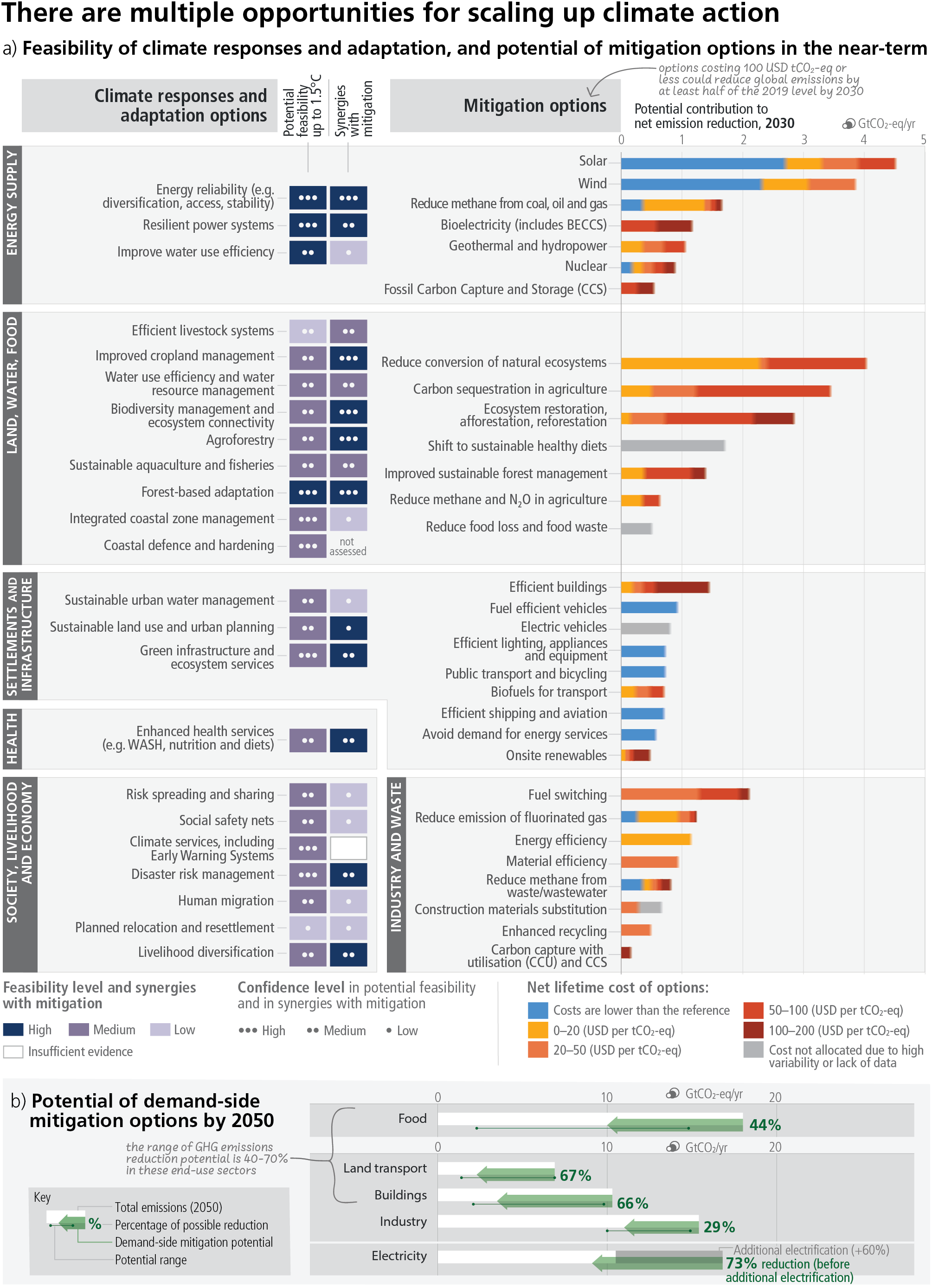 IPCC_AR6_SYR_Figure_4_4.png