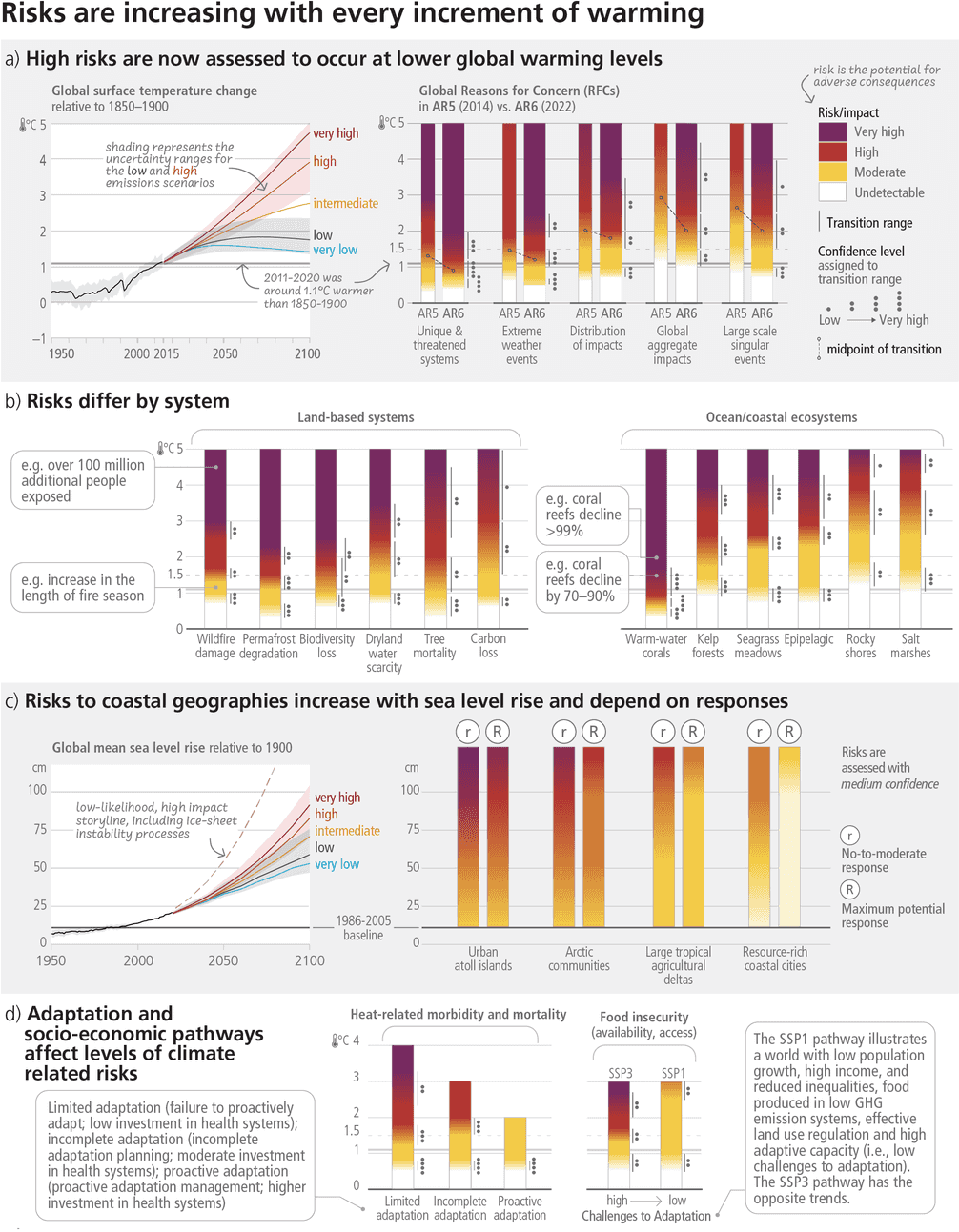 synthesis report of ipcc ar6 upsc