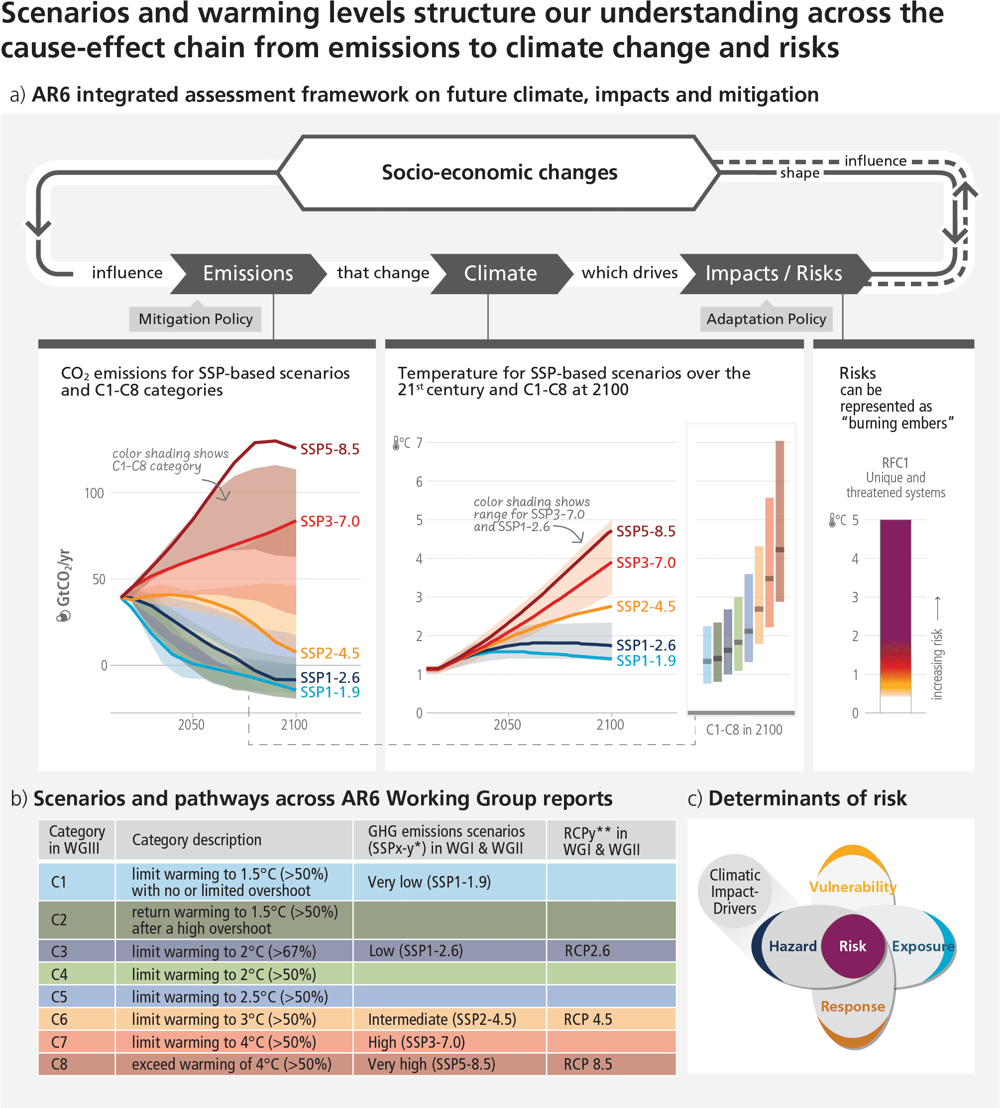 Figures AR6 Synthesis Report