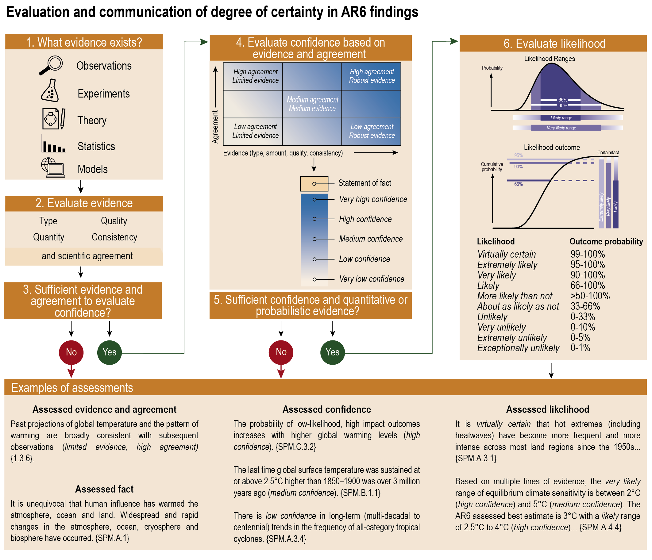 Box 1.1, Figure 1 | The IPCC AR6 approach for characterizing understanding and uncertainty in assessment findings. 