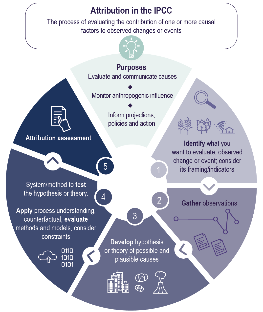 Cross-Working Group Box: Attribution, Figure 1 | Schematic of the steps to develop an attribution assessment, and the purposes of such assessments. Methods and systems used to test the attribution hypothesis or theory include: model-based fingerprinting; other model-based methods; evidence-based fingerprinting; process-based approaches; empirical or decomposition methods; and the use of multiple lines of evidence.