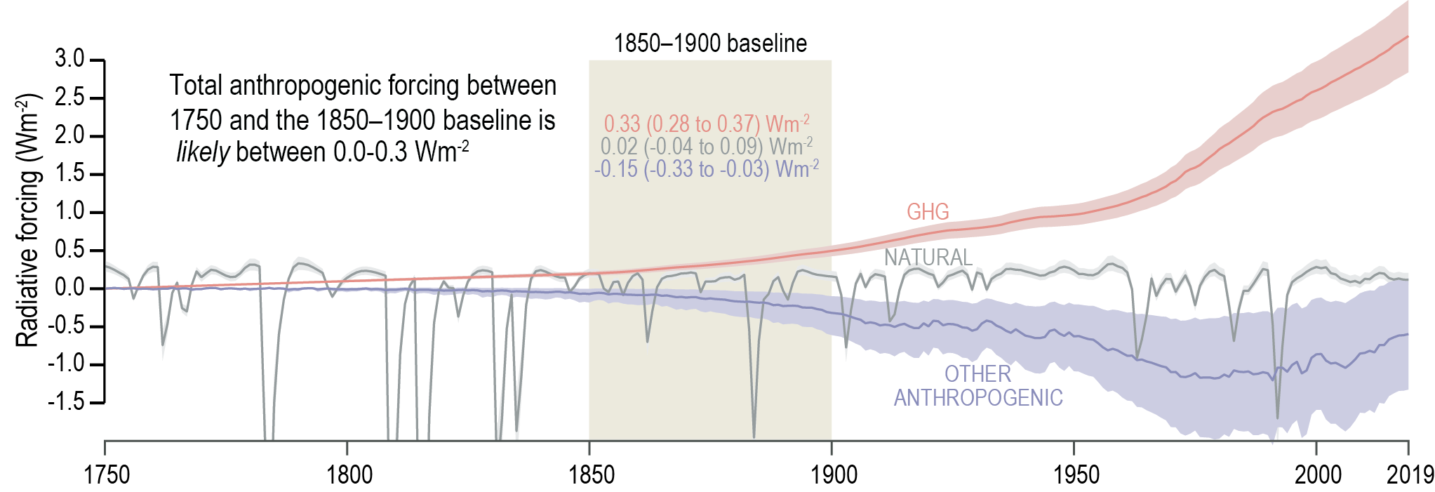 Cross-Chapter Box 1.2, Figure 1 | Changes in radiative forcing from 1750–2019.
