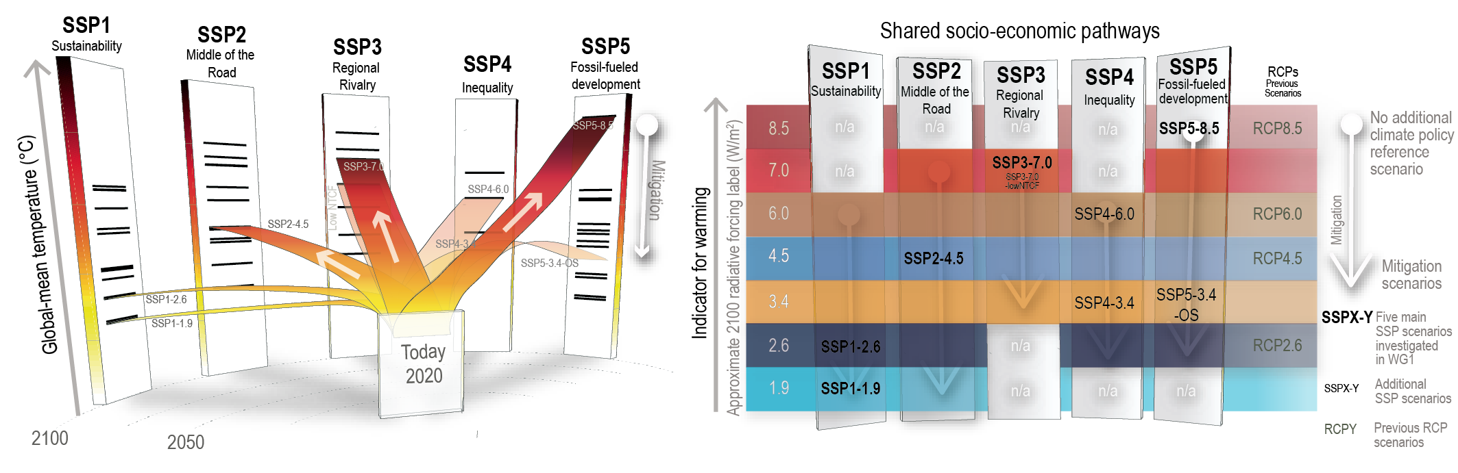 Cross-Chapter Box 1.4, Figure 1 | The SSP scenarios used in this Report, their indicative temperature evolution and radiative forcing categorization, and the five socio-economic storylines upon which they are built.