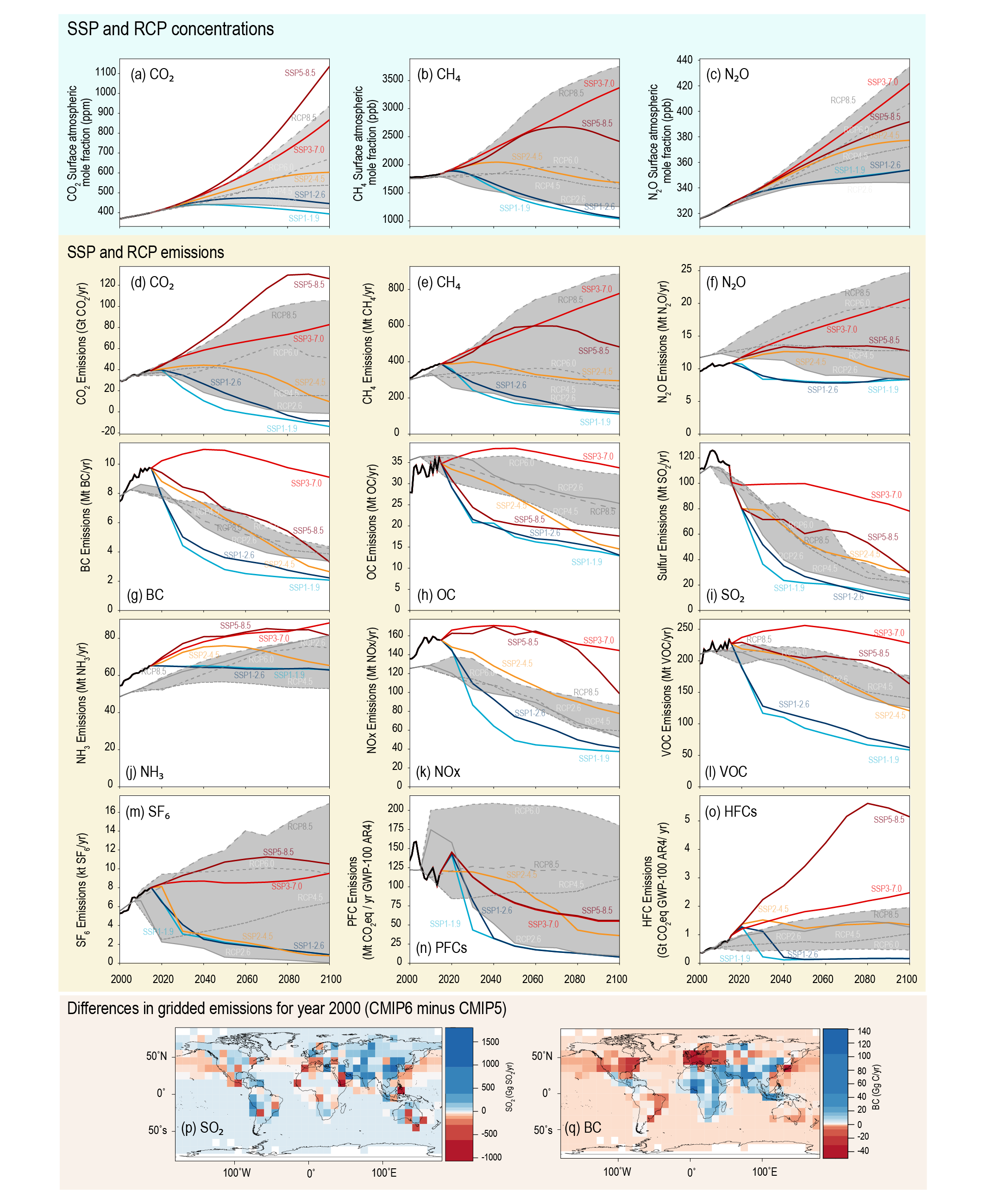 Cross-Chapter Box 1.4, Figure 2 | Comparison between the Shared Socio-economic Pathways (SSP) scenarios and the Representative Concentration Pathway (RCP) scenarios