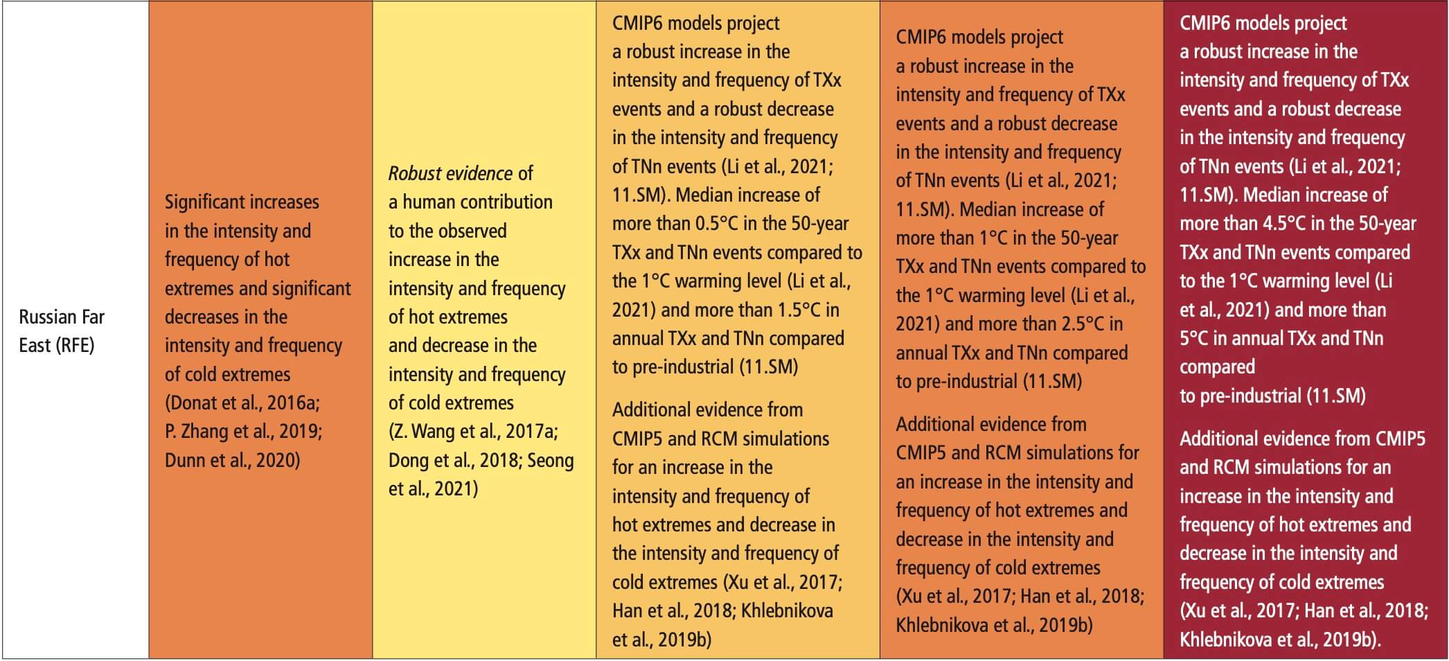 Any placard drum Chapter 11: Weather and Climate Extreme Events in a Changing Climate |  Climate Change 2021: The Physical Science Basis
