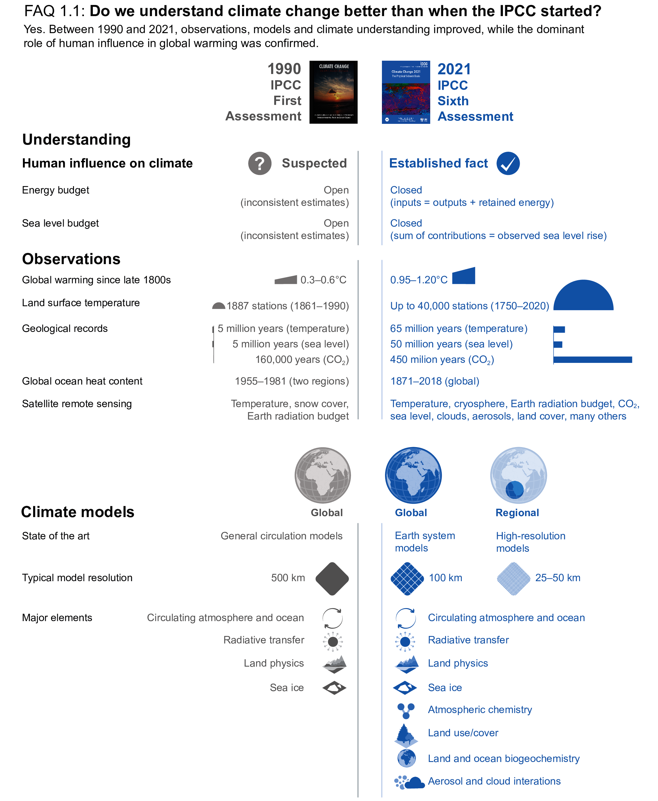 FAQ 1.1, Figure 1 | Sample elements of climate understanding, observations and models as assessed in the IPCC First Assessment Report (1990) and Sixth Assessment Report (2021).