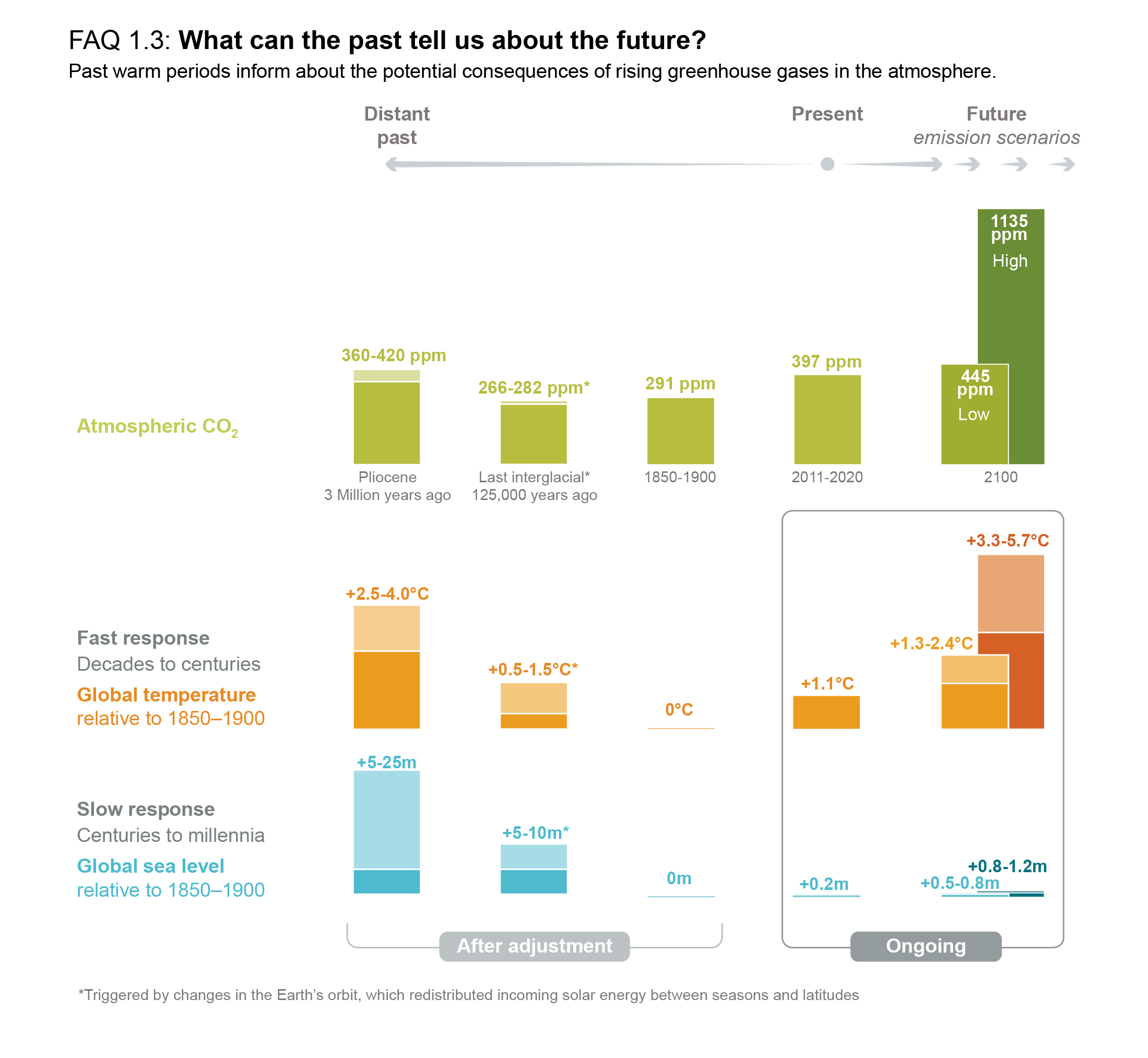 FAQ 1.3, Figure 1 | Comparison of past, present and future.