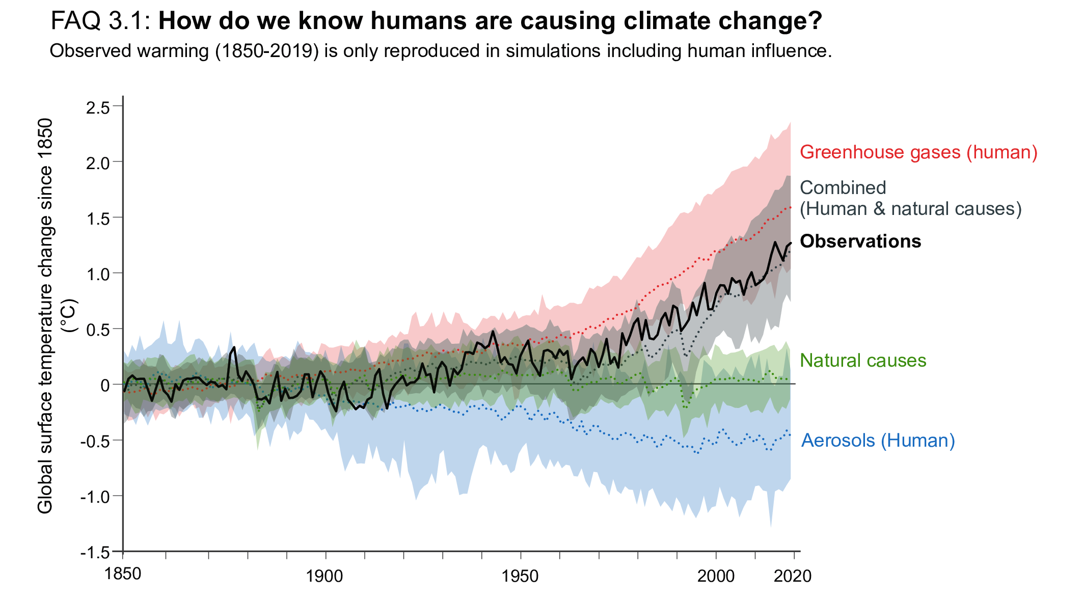 influência humana nas mudanças climáticas