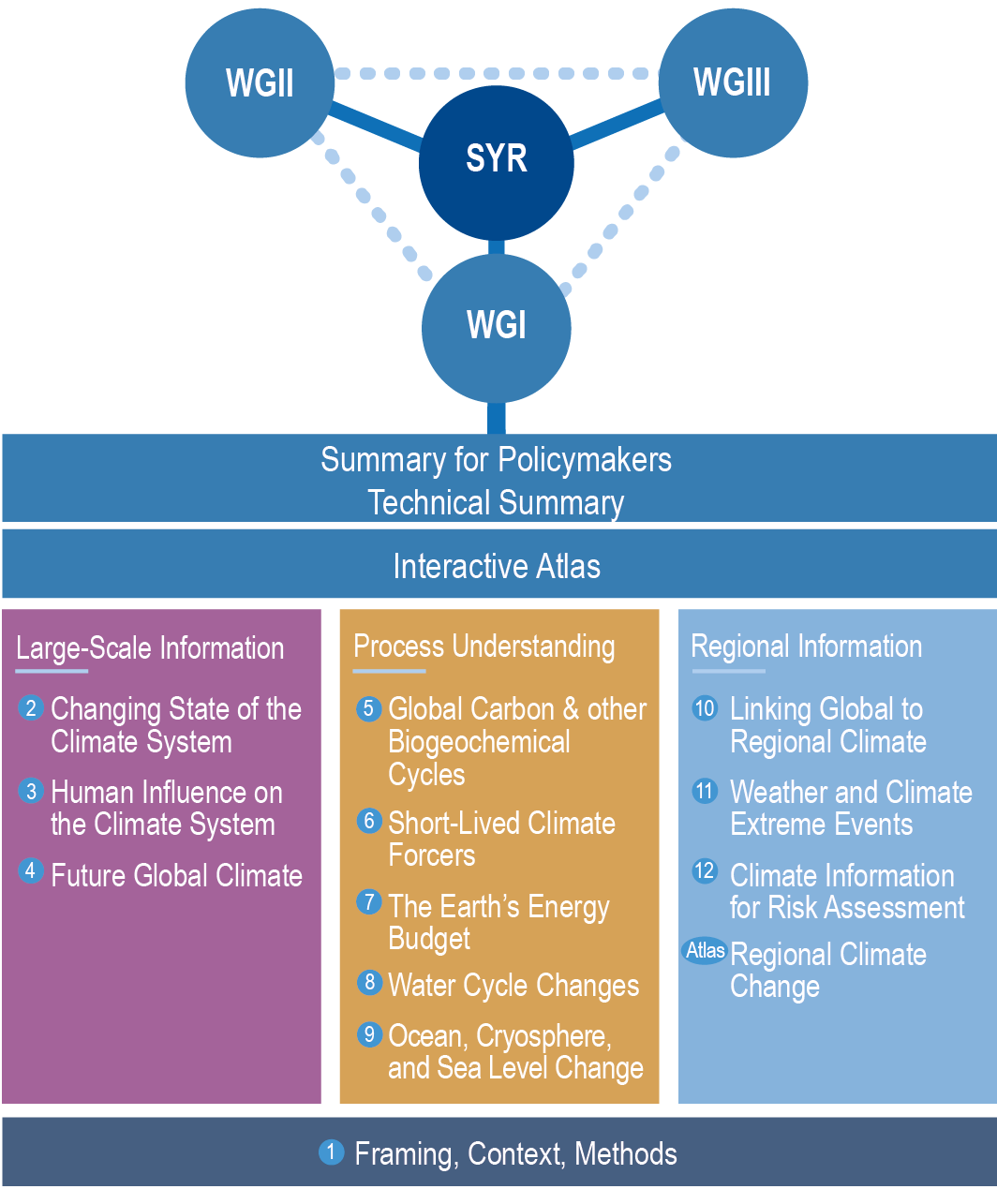 Figure 1.1 | Figure 1.1 | The structure of the AR6 WGI Report