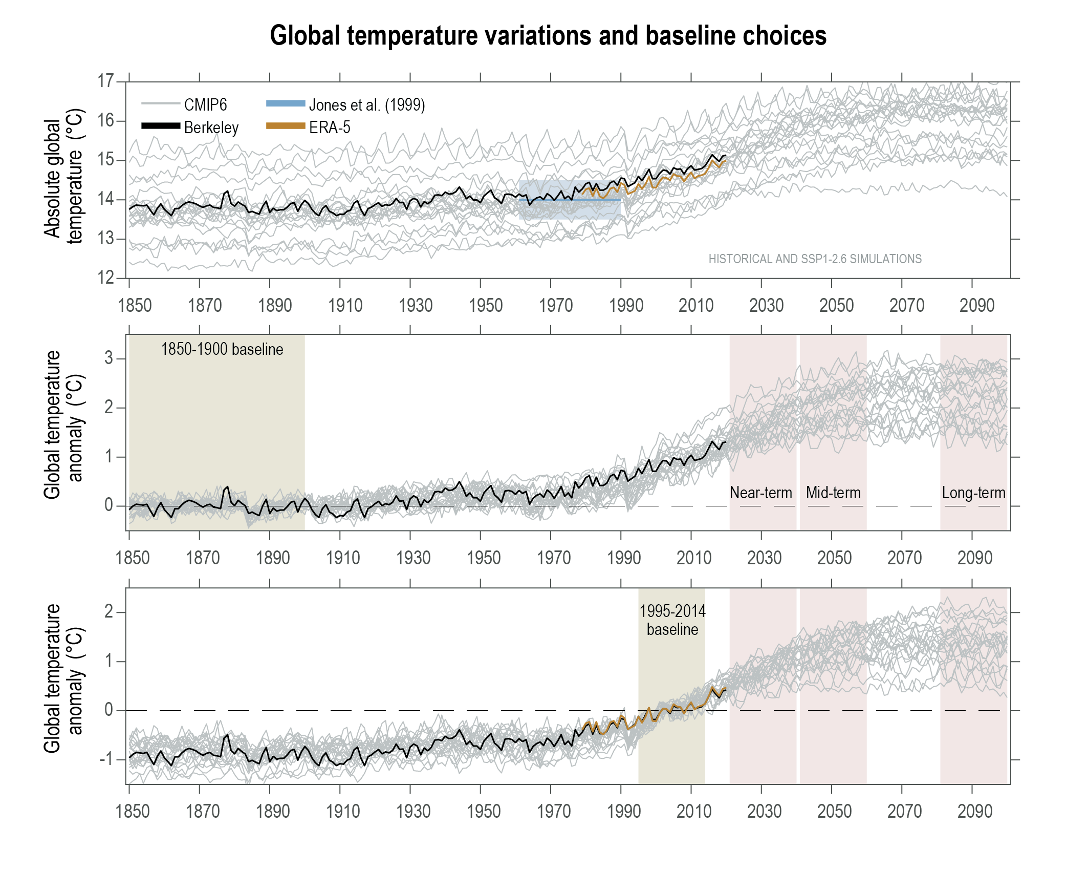 Figure 1.11 | Choice of baseline matters when comparing observations and model simulations.