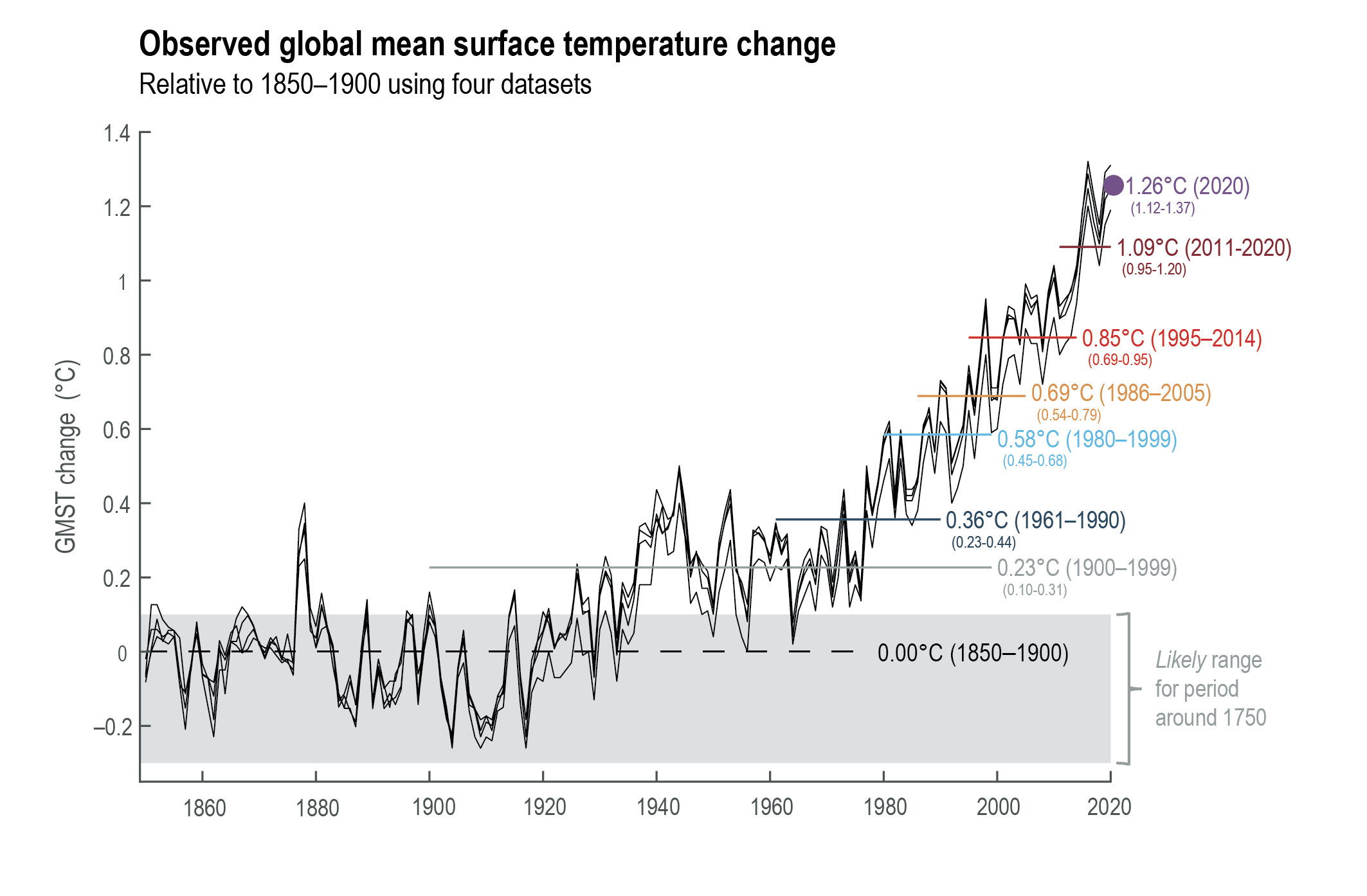 Figure 1.12 | Global warming over the instrumental period. 