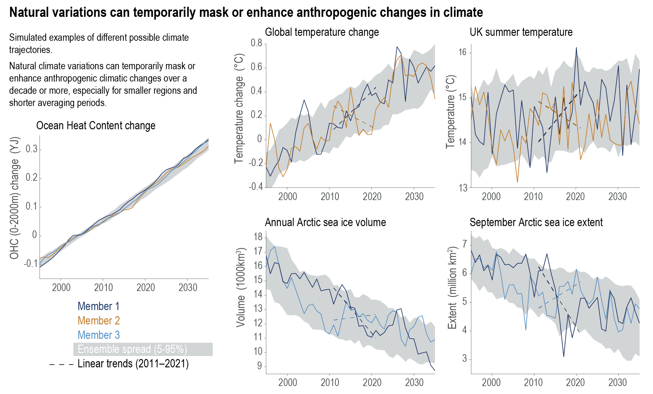 Figure 1.13 | Simulated changes in various climate indicators under historical and RCP4.5 scenarios using the MPI ESM Grand Ensemble.