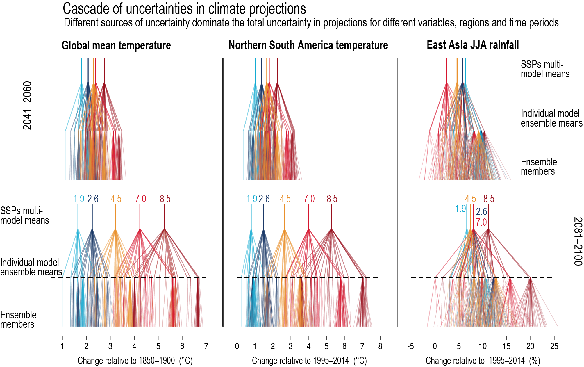 Figure 1.15 | The ‘cascade of uncertainties’ in CMIP6 projections.