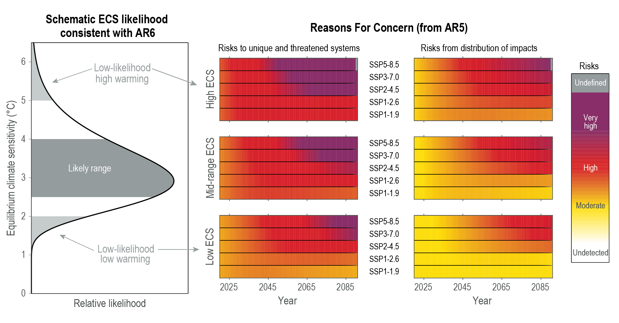 Figure 1.16 | Illustrating concepts of low-likelihood outcomes. 