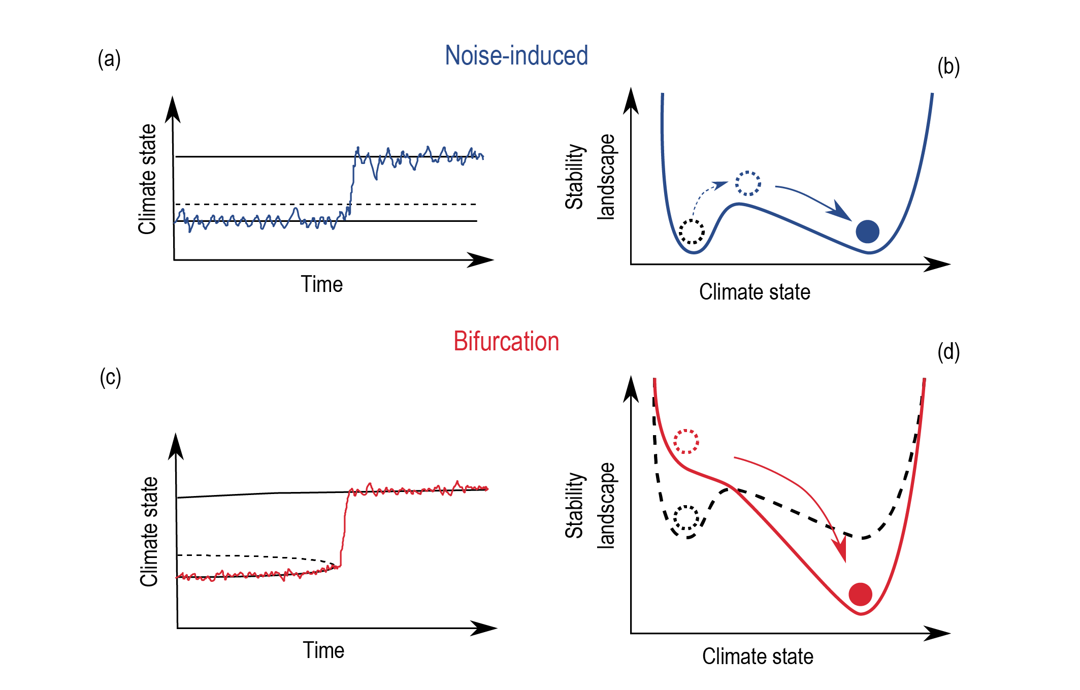 Figure 1.17 | Illustration of two types of tipping points