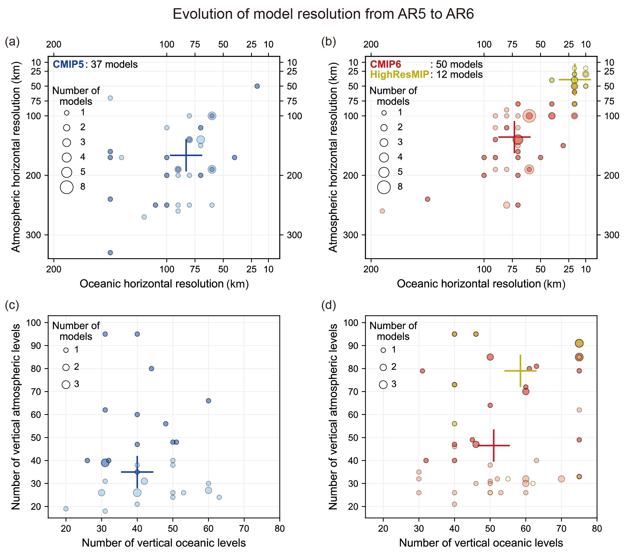 Figure 1.19 | Resolution of the atmospheric and oceanic components of global climate models participating in CMIP5, CMIP6 and HighResMIP