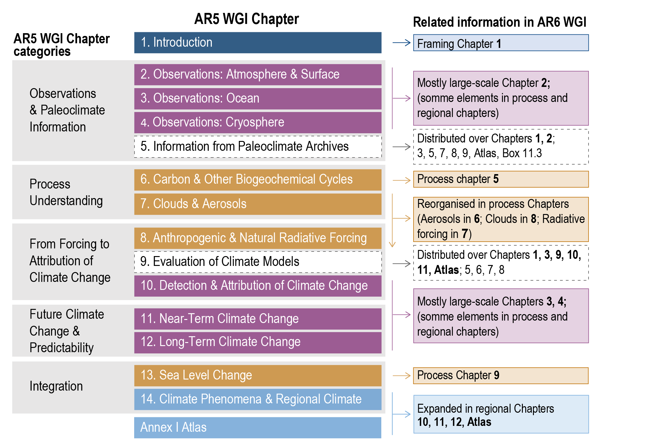 Figure 1.2 | Main relations between AR5 WGI and AR6 WGI chapters. 