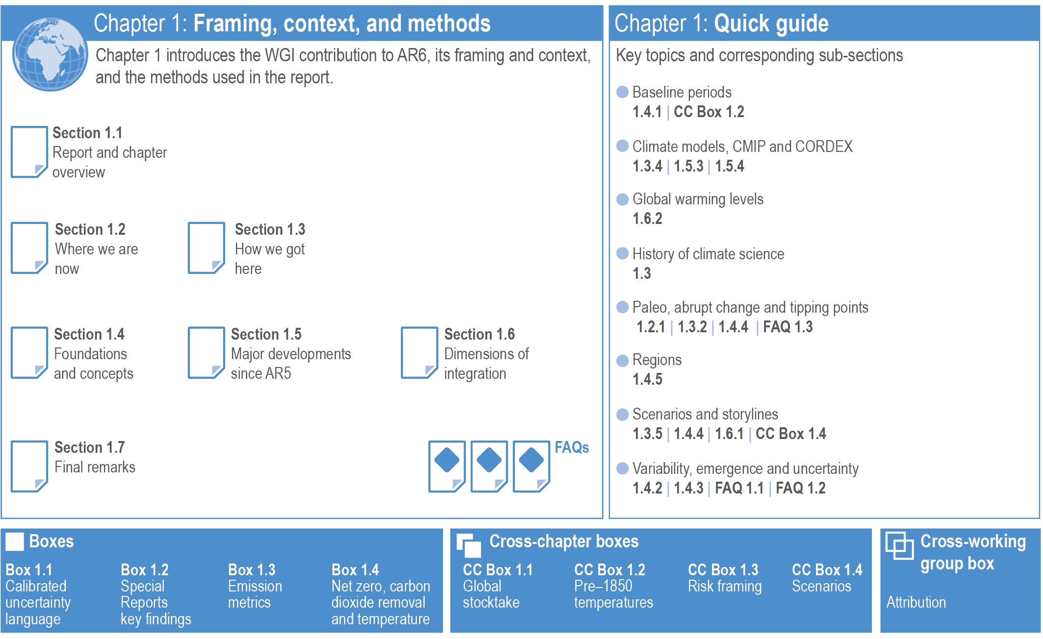 Figure 1.3 | Visual guide to Chapter 1