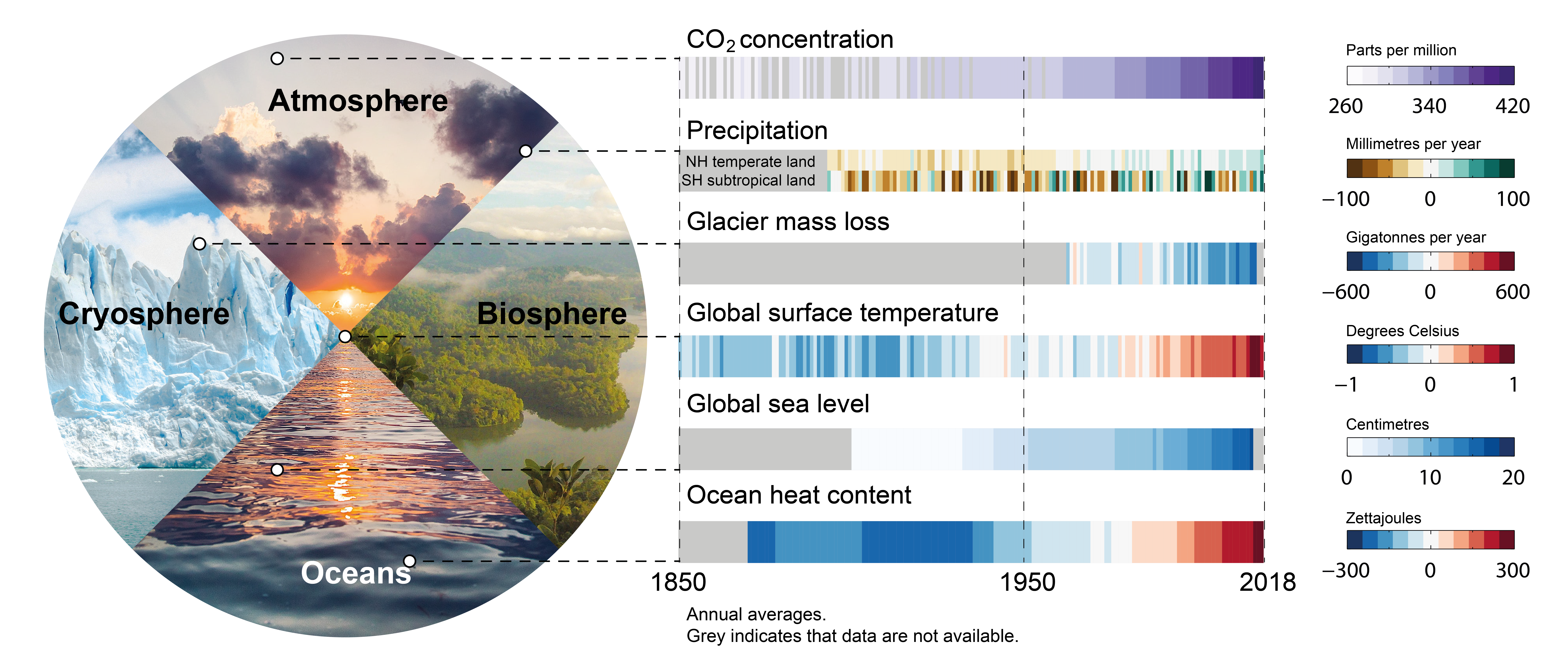 Figure 1.4 | Changes are occurring throughout the climate system.