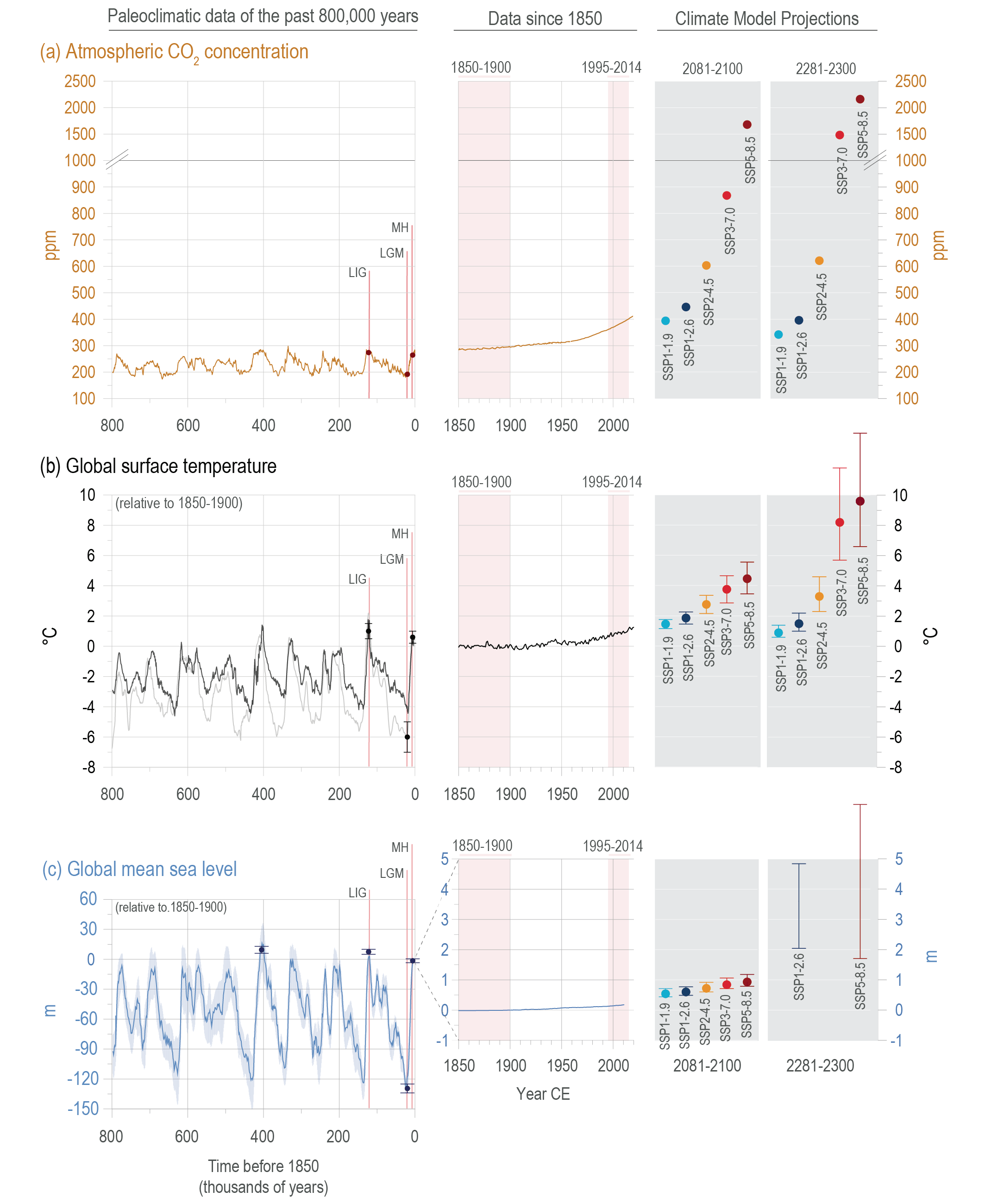 Figure 1.5 | Long-term context of anthropogenic climate changebased on selected paleoclimatic reconstructions over the past 800,000 years (800 kyr) for three key indicators: atmospheric CO2concentrations, global mean surface temperature (GMST), and global mean sea level (GMSL).