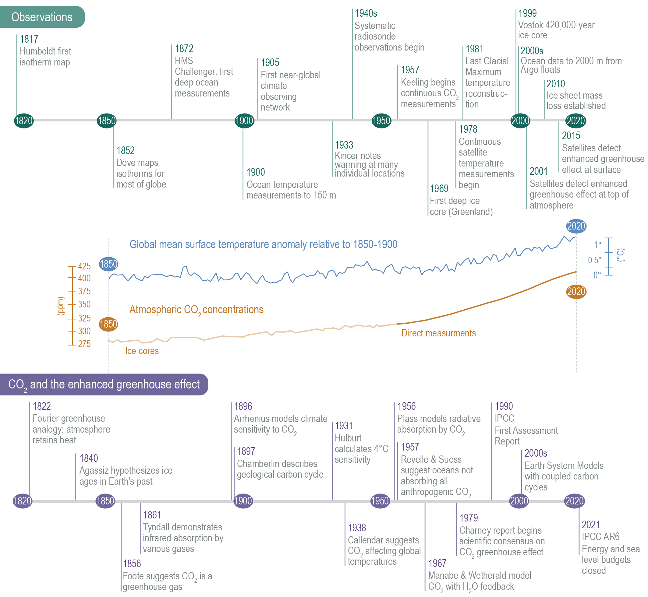 Figure 1.6 | Climate science milestones, between 1817 and 2021. Top: Milestones in observations.