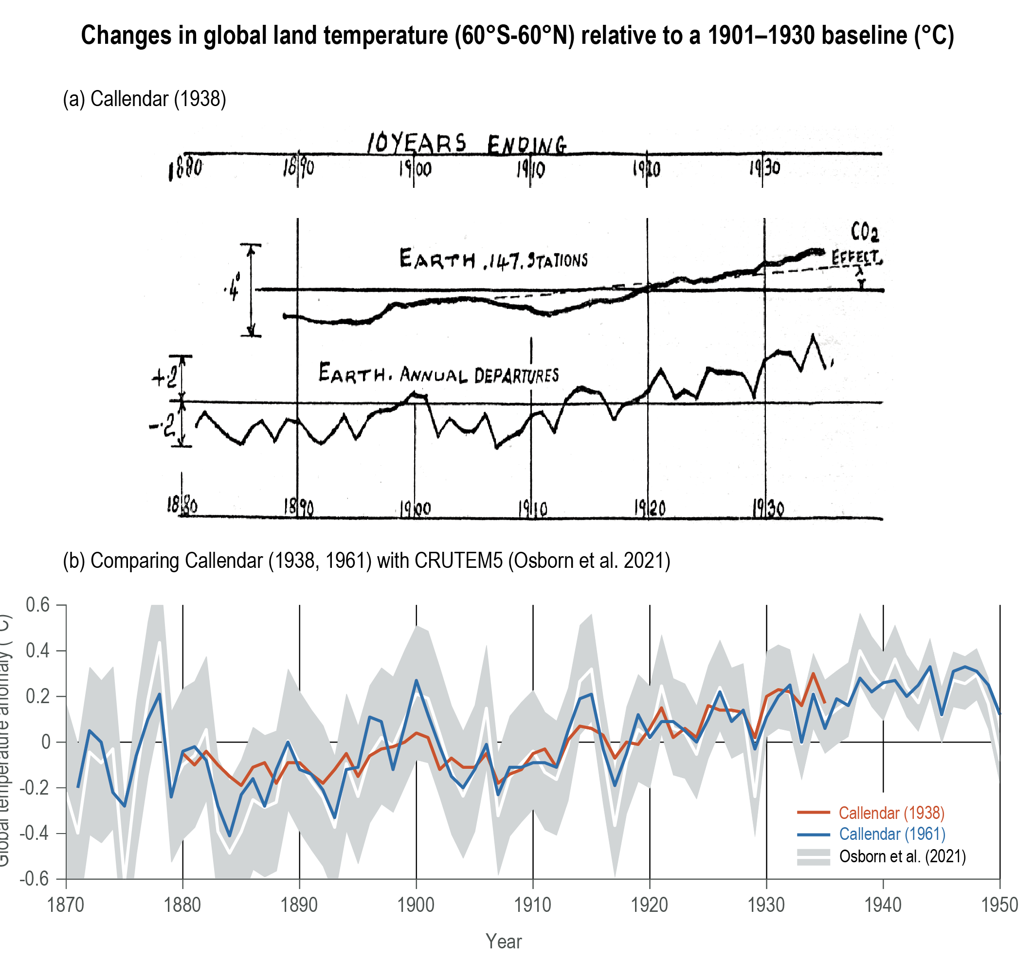 Figure 1.8 | G.S. Callendar’s estimates of global land temperature variations and their possible causes. 