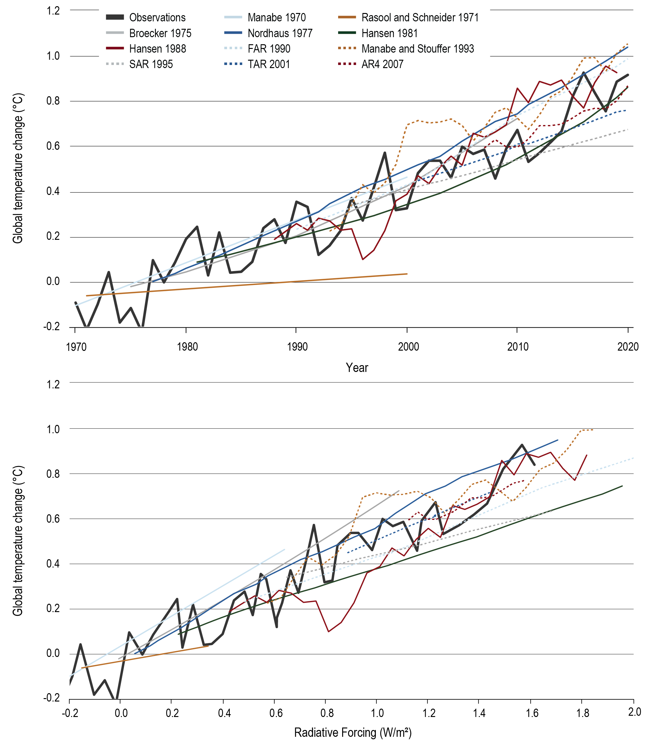 Figure 1.9 | Assessing past projections of global temperature change. 