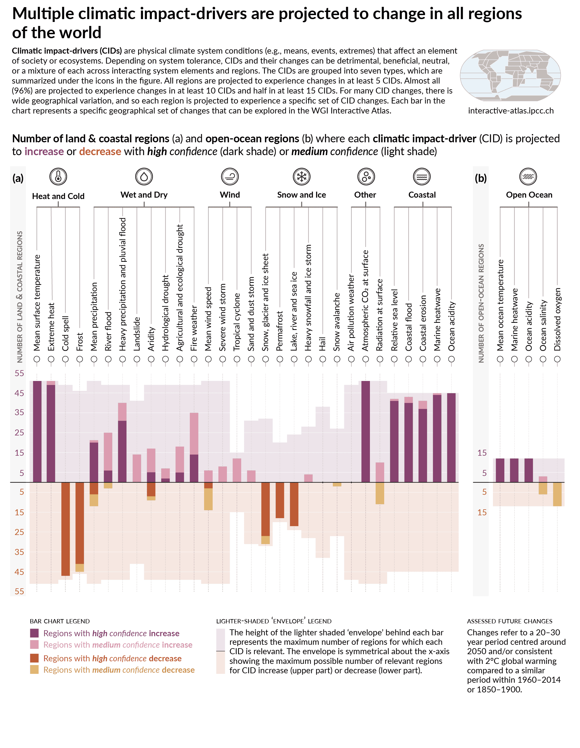 Figure SPM.9 | Synthesis of the number of AR6 WGI reference regions where climatic impact-drivers are projected to change