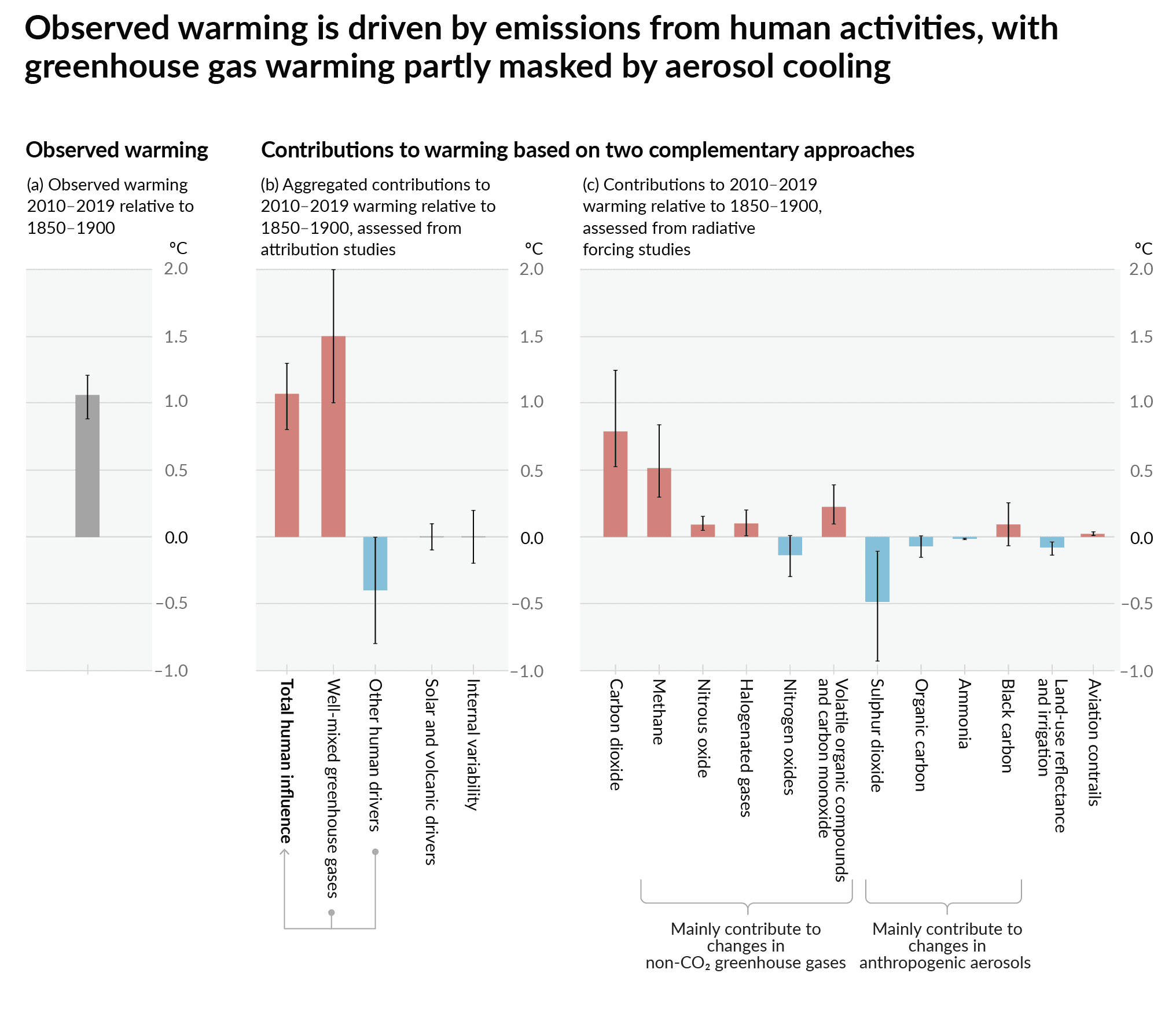 Figure SPM.2 | Assessed contributions to observed warming in 2010–2019 relative to 1850–1900