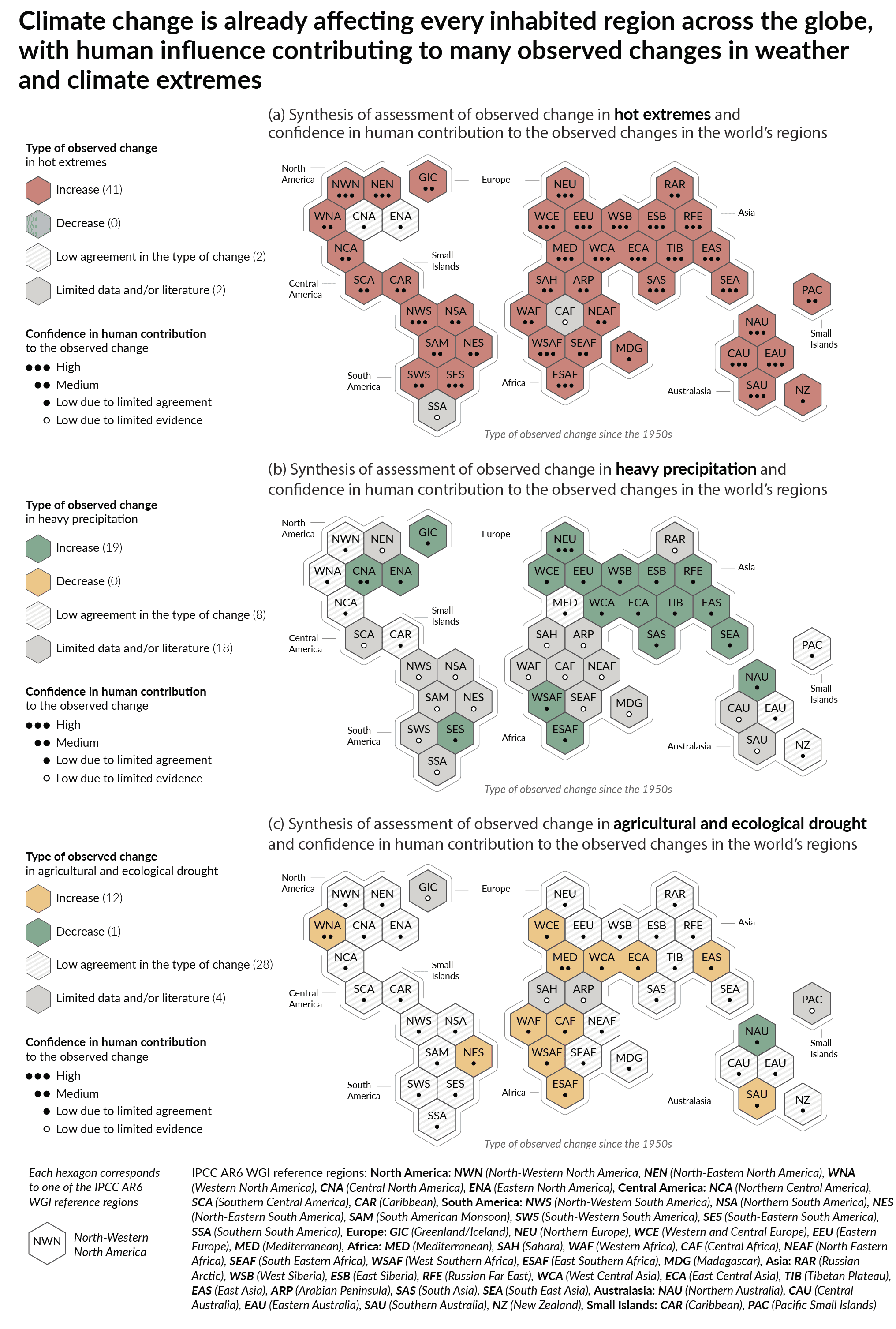 Figure SPM.3 | Synthesis of assessed observed and attributable regional changes