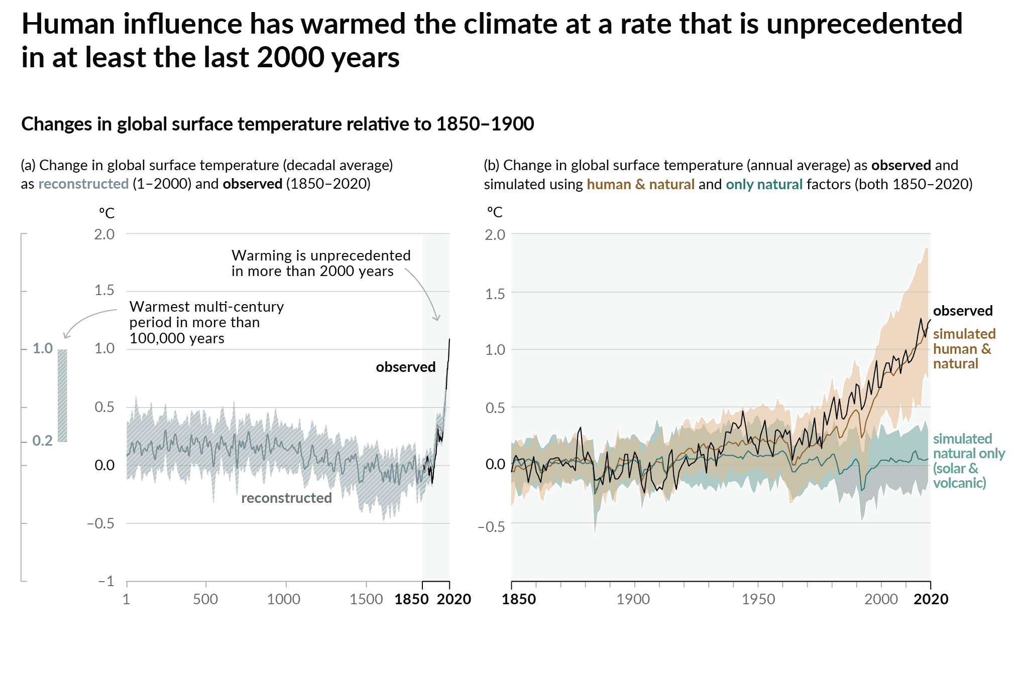 Figure SPM.1 | History of global temperature change and causes of recent warming