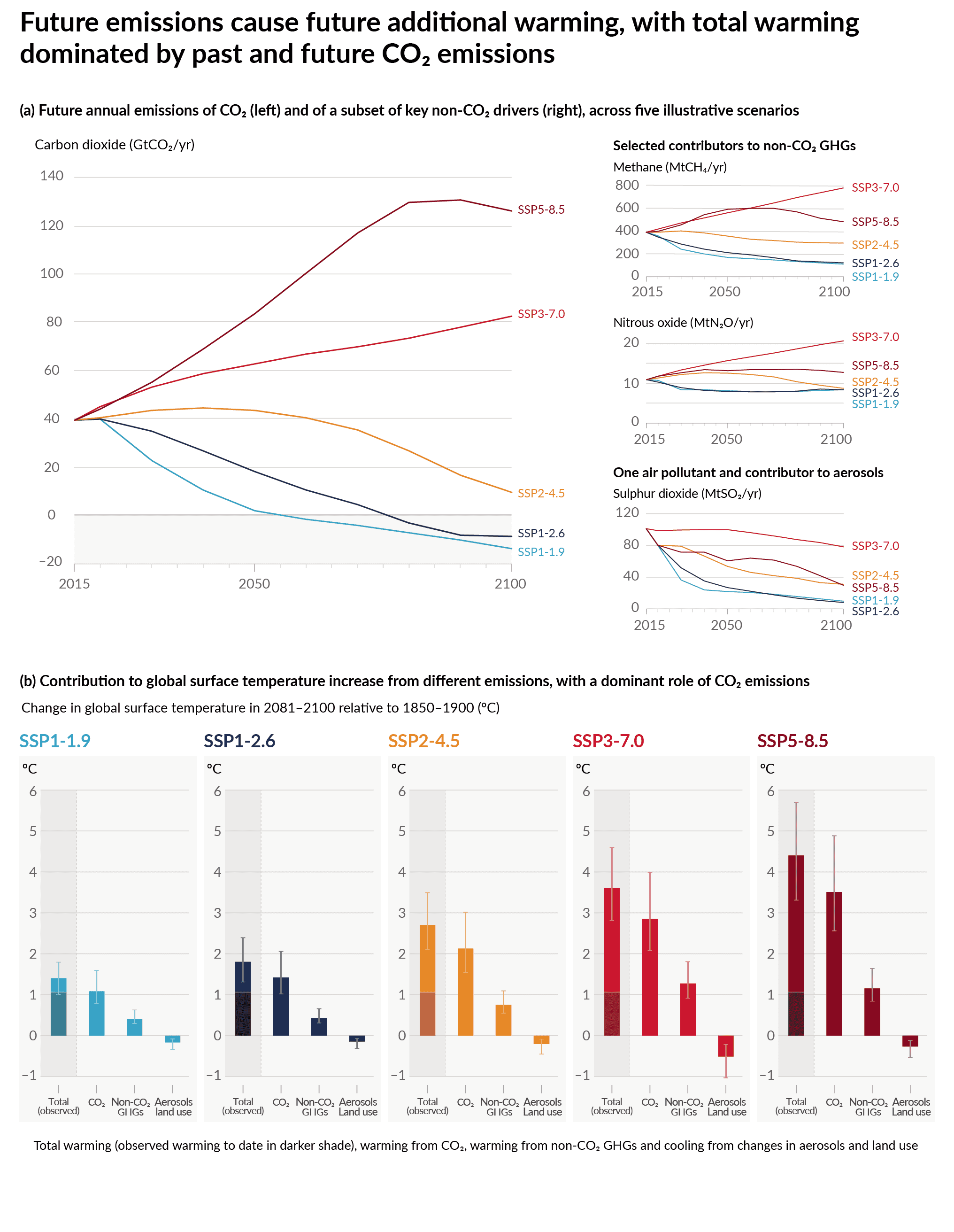 Figure SPM.4 | Future anthropogenic emissions of key drivers of climate change and warming contributions by groups of drivers for the five illustrative scenarios used in this report