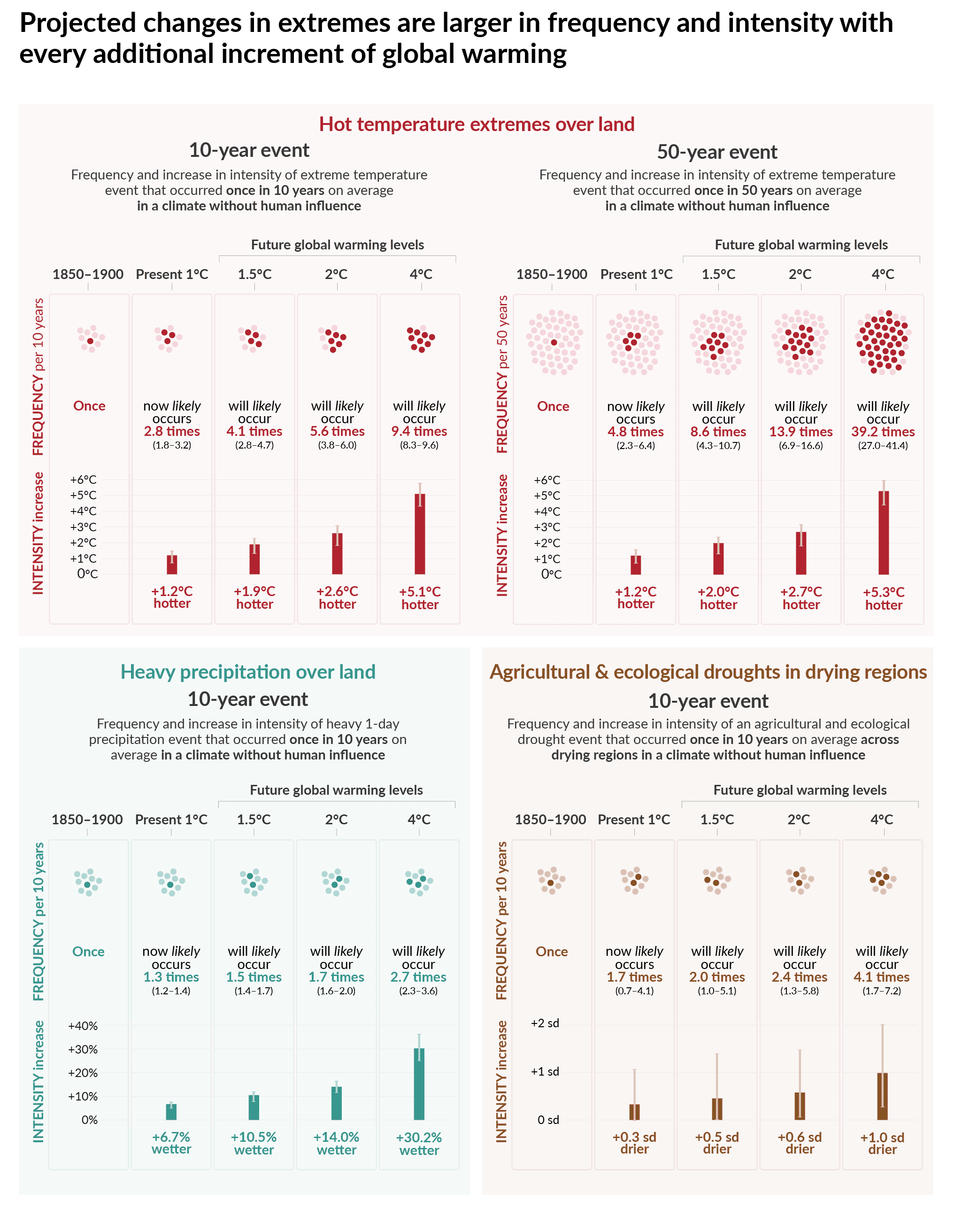 Figure SPM.6 | Projected changes in the intensity and frequency of hot temperature extremes over land, extreme precipitation over land, and agricultural and ecological droughts in drying regions