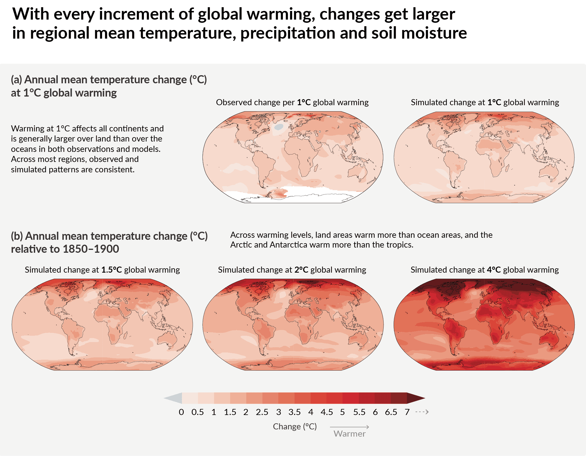 Figure SPM.5B | Changes in annual mean surface temperature, precipitation, and soil moisture