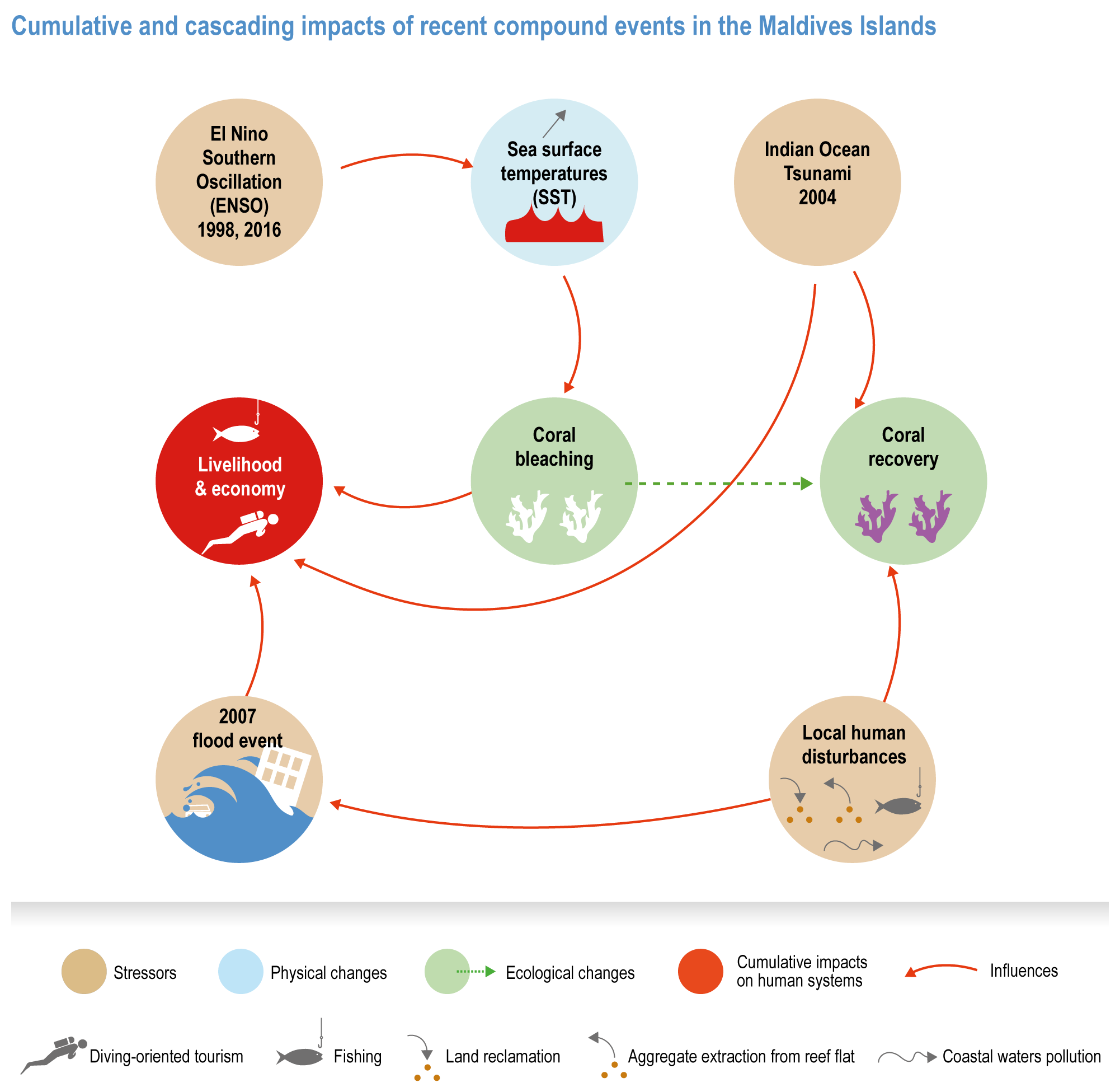 Climate Change 2022 Impacts, Adaptation and Vulnerability IPCC