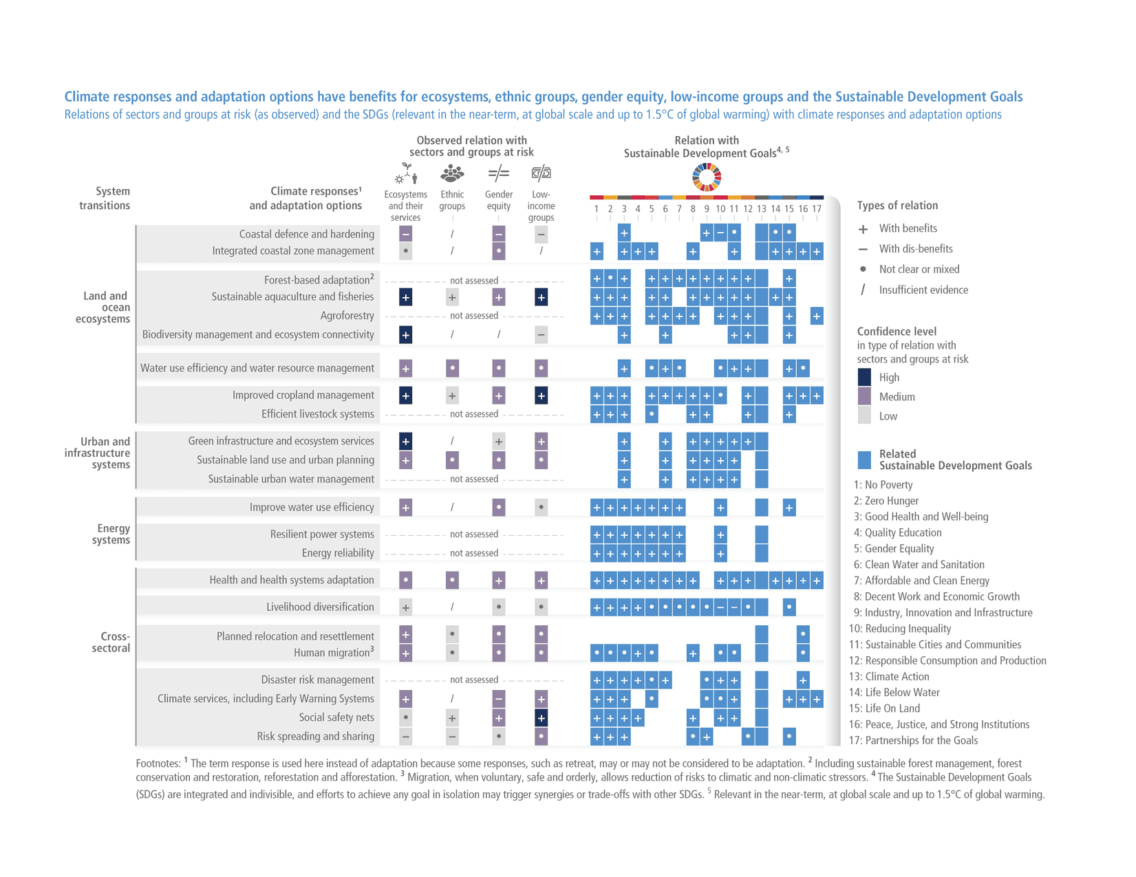 Summary For Policymakers Climate Change 2022 Impacts Adaptation And 