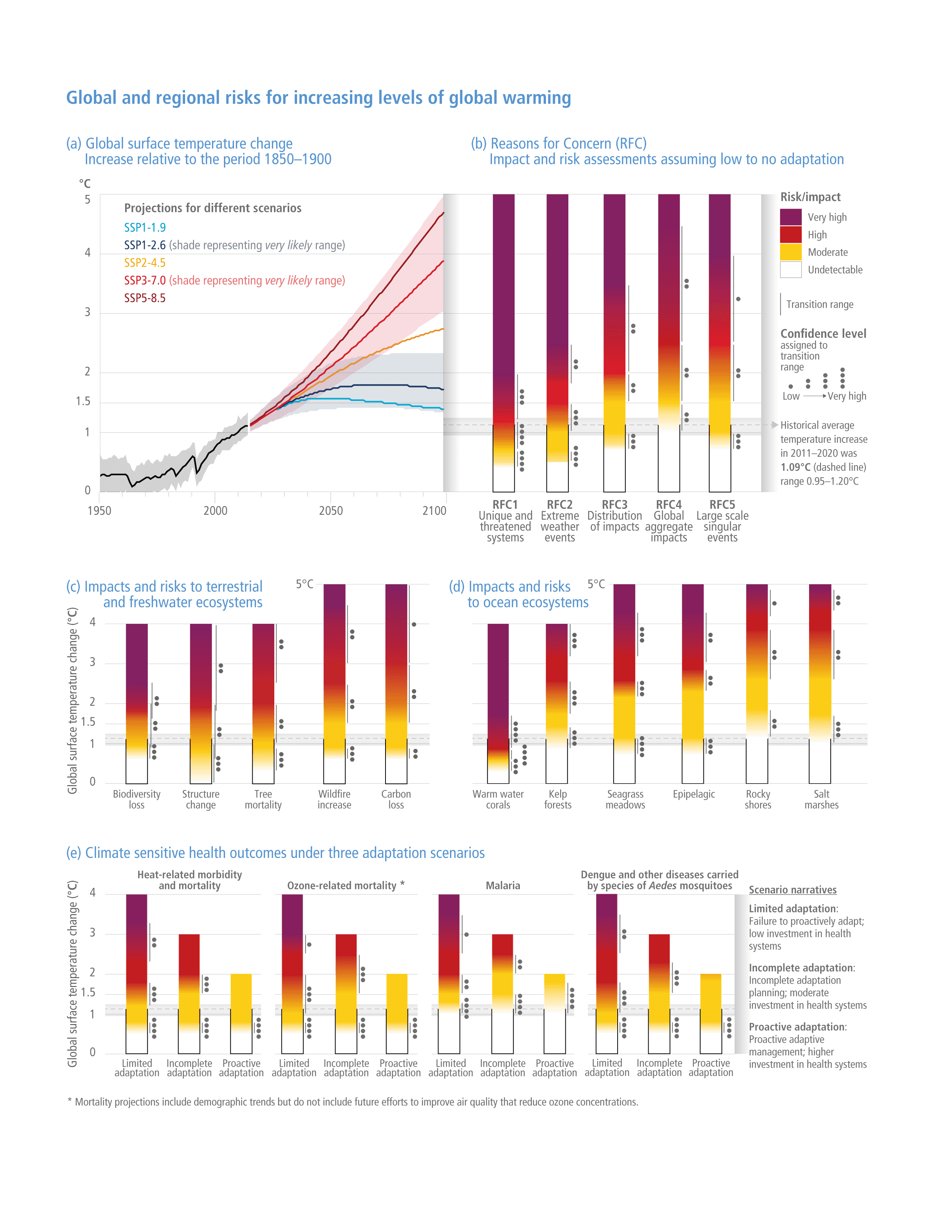 Figure SPM.3(abcde)