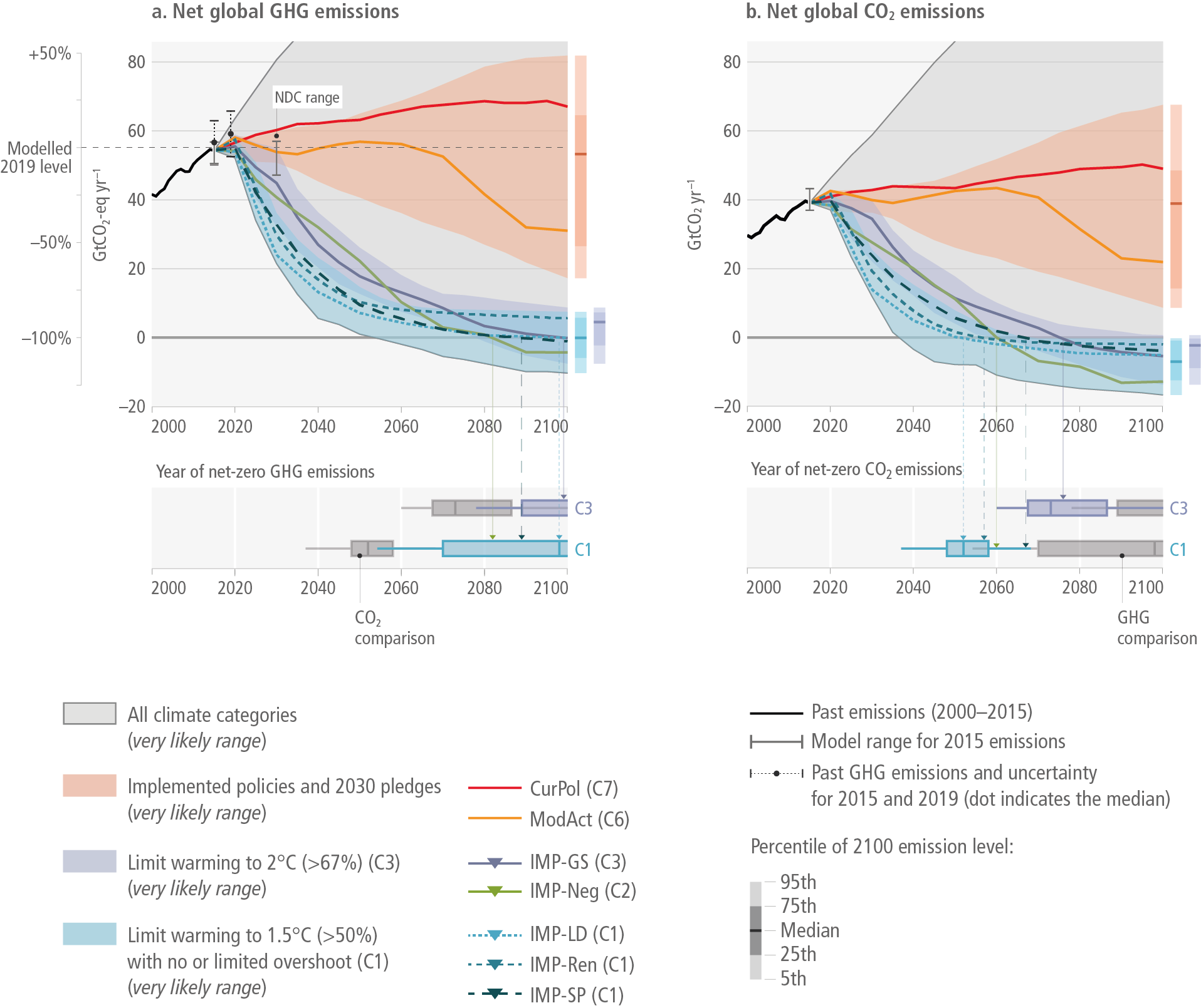 IPCC AR6 WGIII FIG3.6