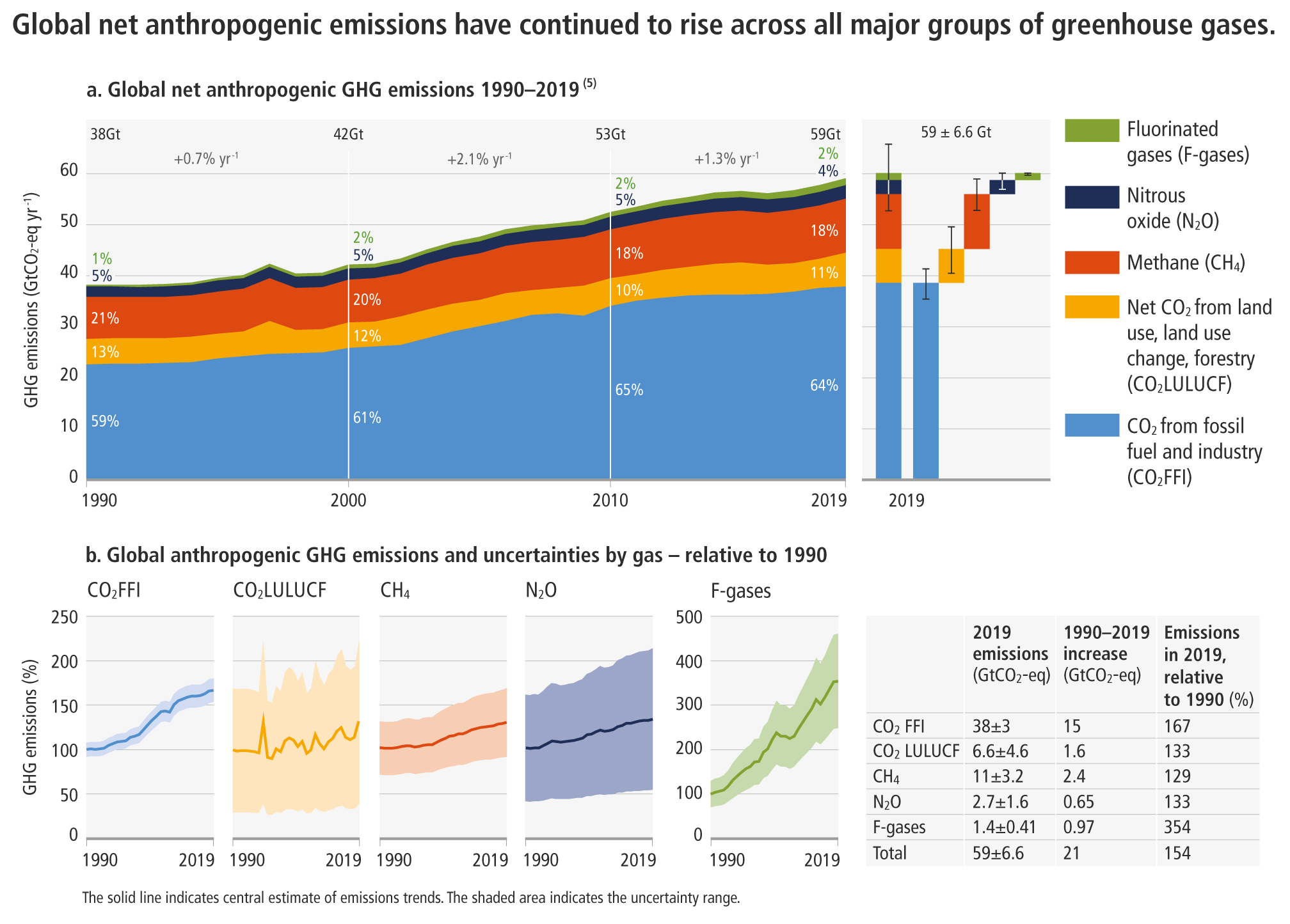 Global net anthropogenic GHG emissions (GtCO2-eq yr-1) 1990–2019
