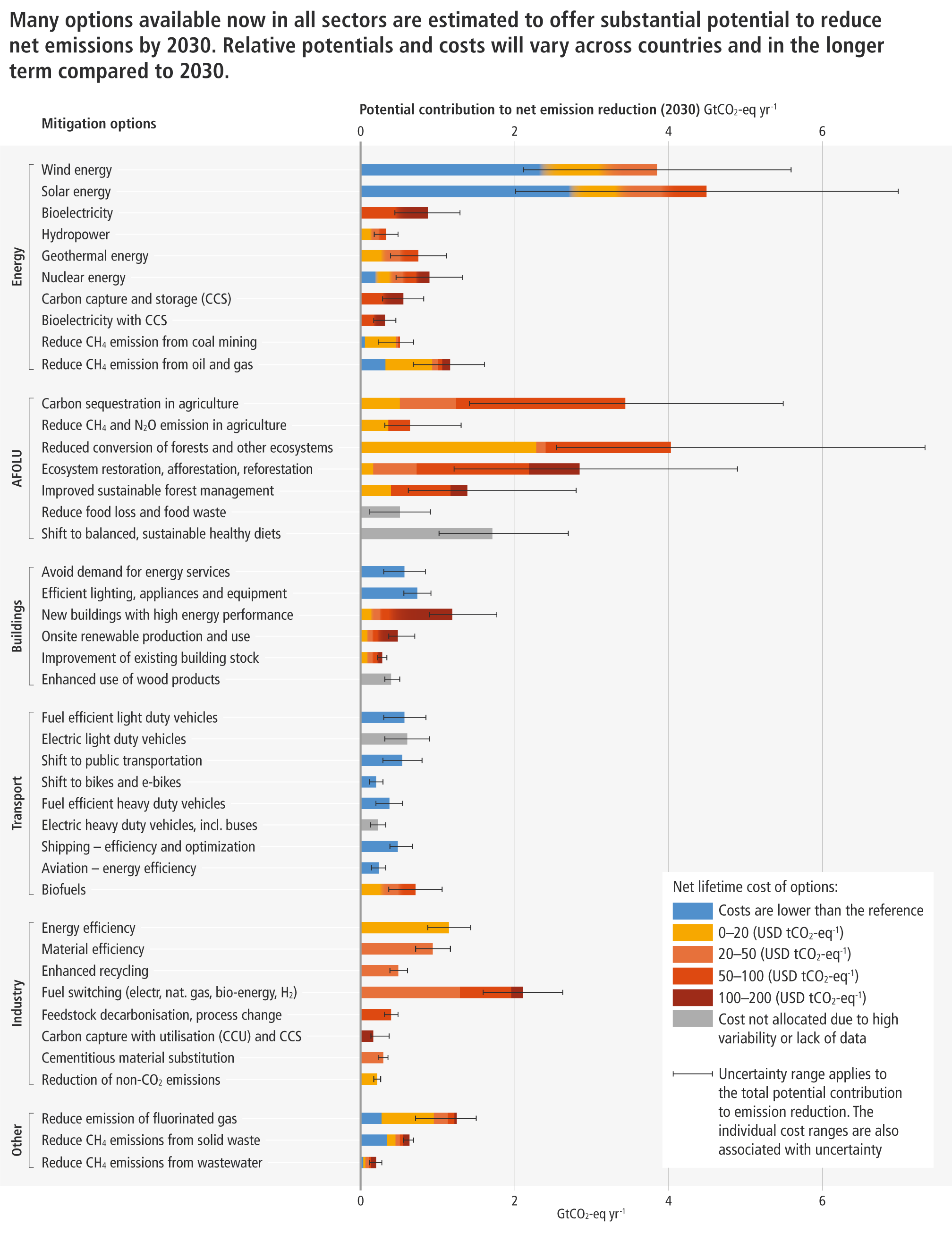 Overview of mitigation options and their estimated ranges of costs and potentials in 2030.