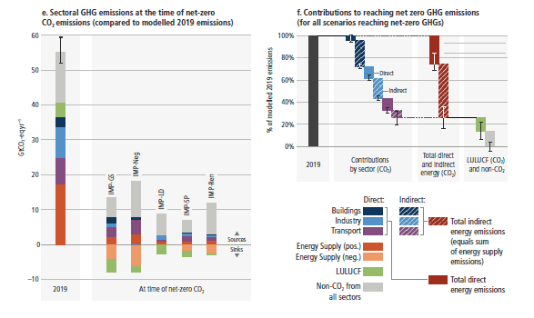 Figure SPM.5ef: Illustrative Mitigation Emissions Pathways (IMPs) and net zero CO2 and GHG emissions strategies