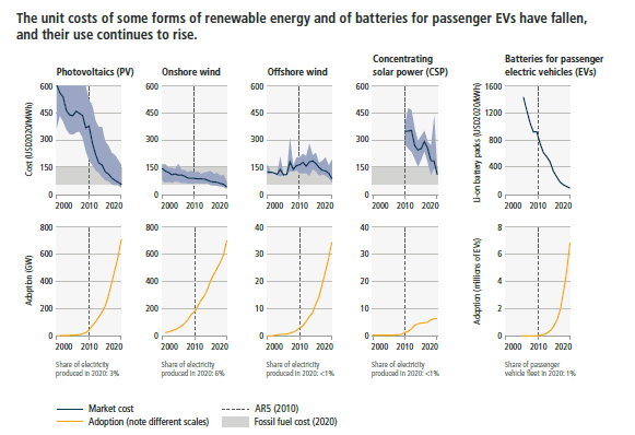 Figure SPM.3: Unit cost reductions and use in some rapidly changing mitigation technologies