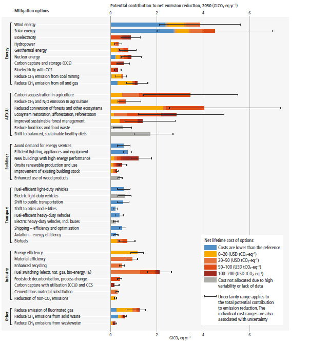 Figure SPM.7: Overview of mitigation options and their estimated ranges of costs and potentials in 2030