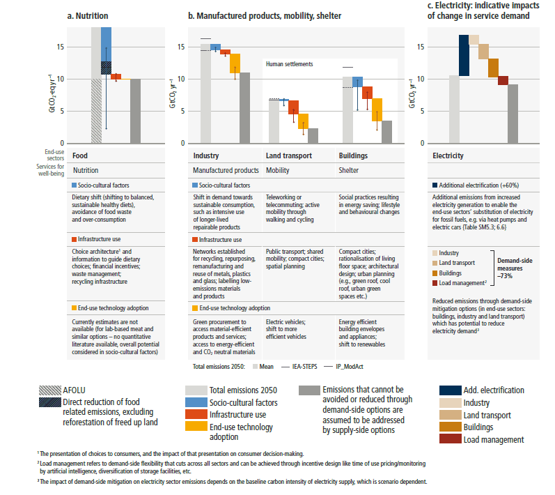 Figure SPM.6: Indicative potential of demand-side mitigation options by 2050