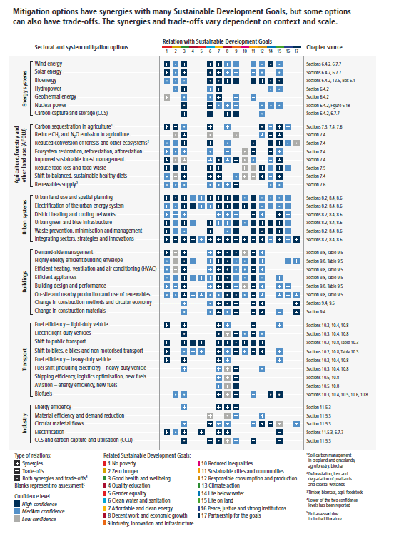 Figure SPM.8: Synergies and trade-offs between sectoral and system mitigation options and the SDGs