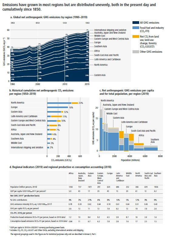 Figure SPM.2: Regional GHG emissions, and the regional proportion of total cumulative production-based CO2 emissions from 1850–2019